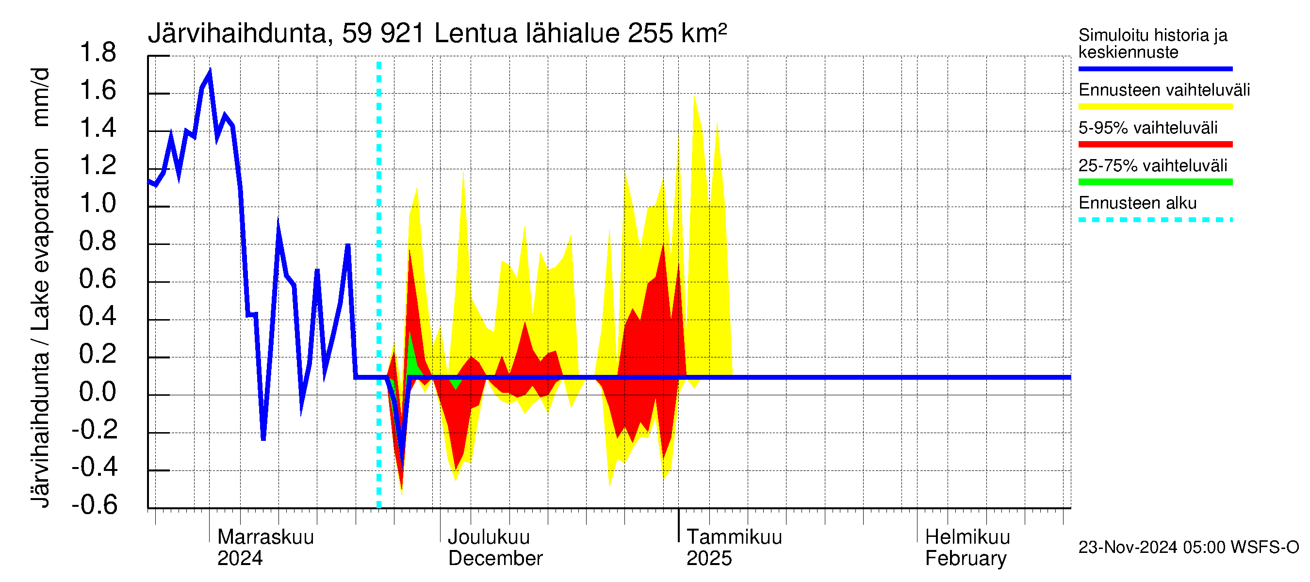 Oulujoen vesistöalue - Lentua: Järvihaihdunta