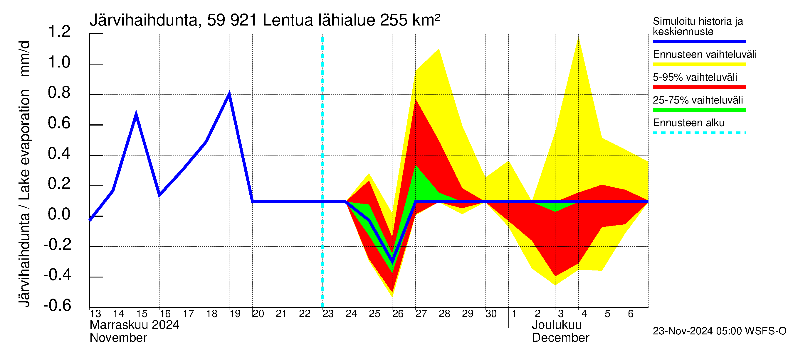 Oulujoen vesistöalue - Lentua: Järvihaihdunta