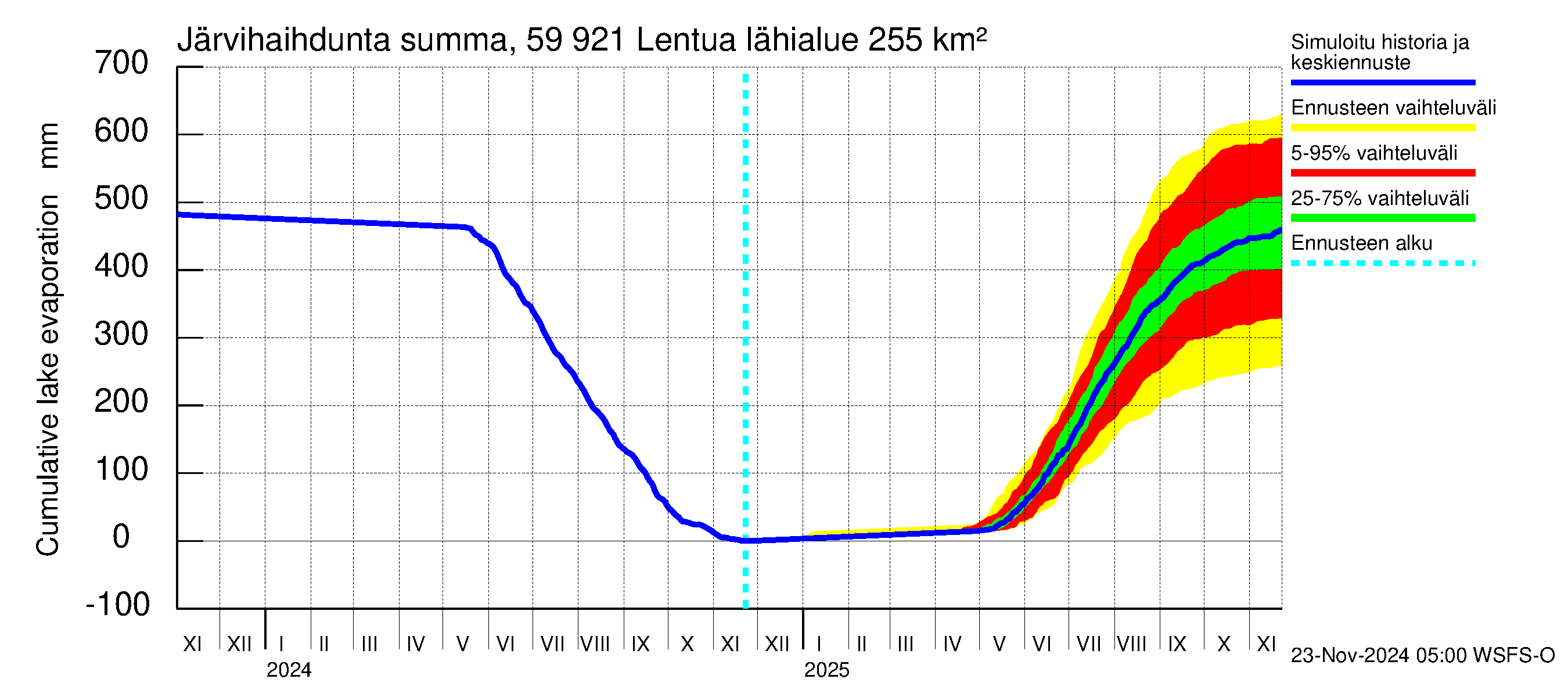 Oulujoen vesistöalue - Lentua: Järvihaihdunta - summa