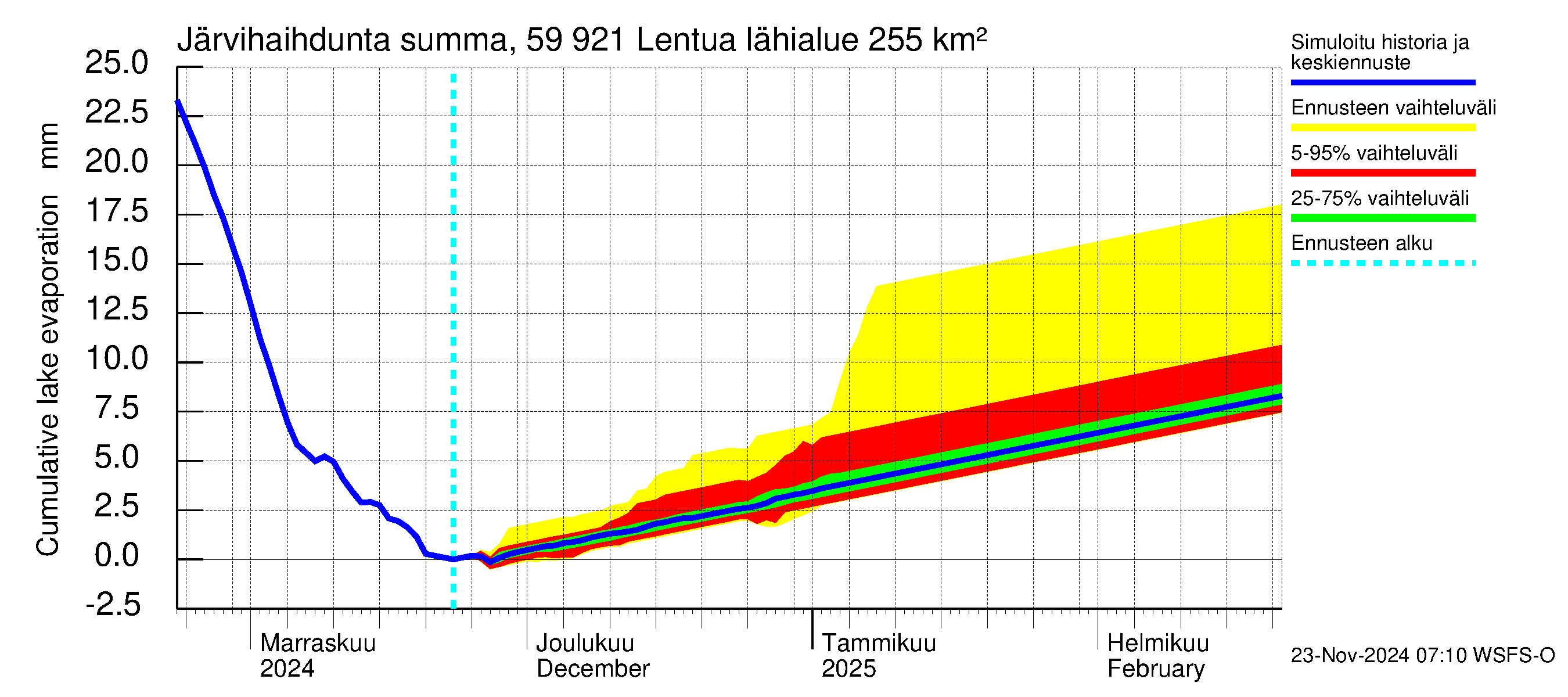 Oulujoen vesistöalue - Lentua: Järvihaihdunta - summa