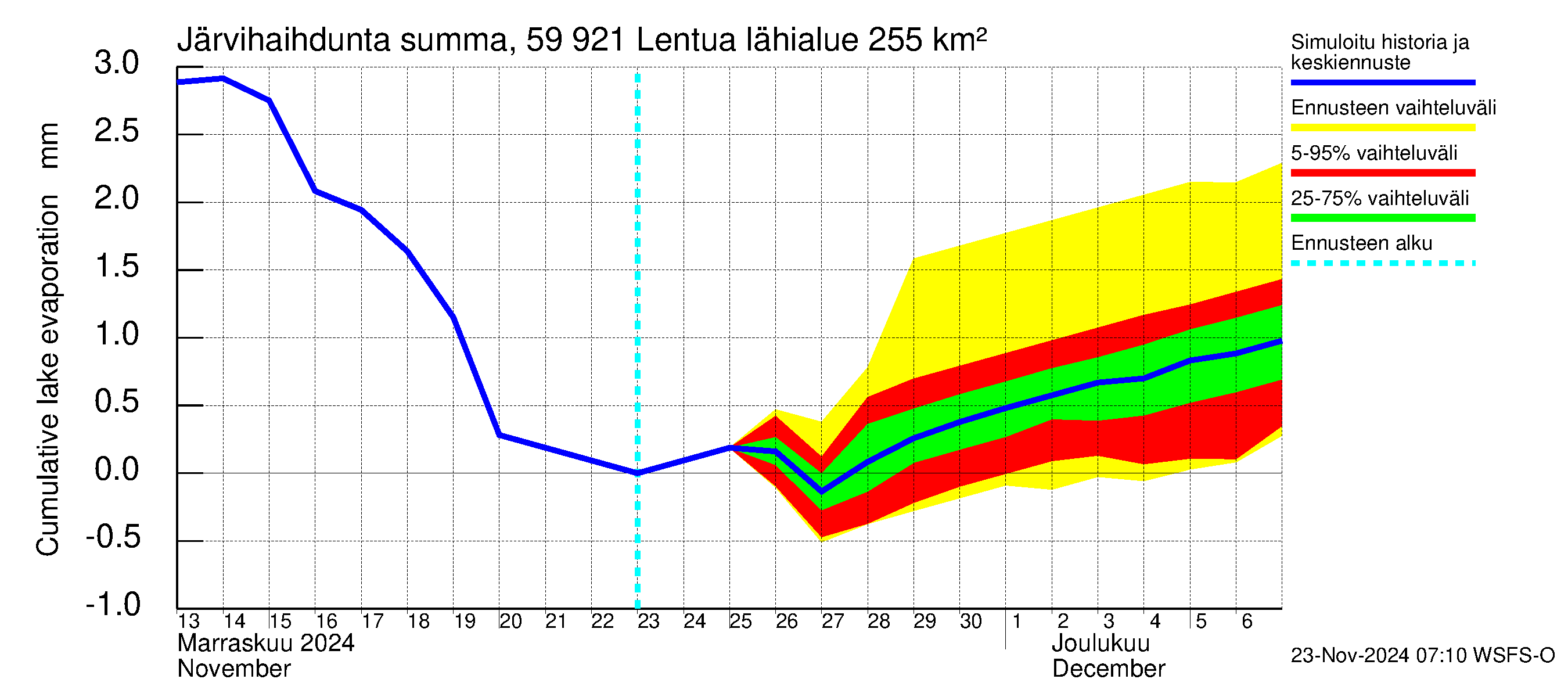 Oulujoen vesistöalue - Lentua: Järvihaihdunta - summa