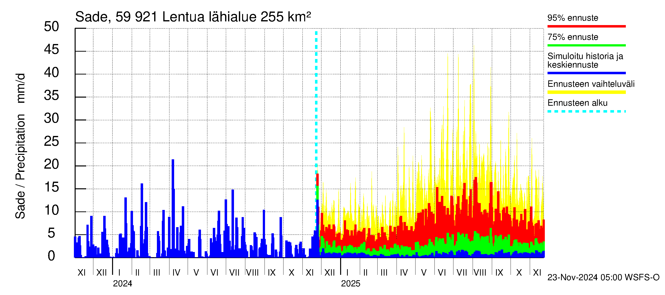 Oulujoen vesistöalue - Lentua: Sade