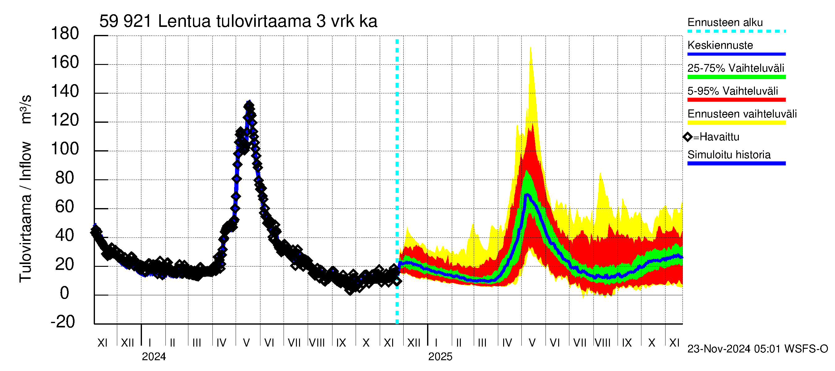 Oulujoen vesistöalue - Lentua: Tulovirtaama (usean vuorokauden liukuva keskiarvo) - jakaumaennuste