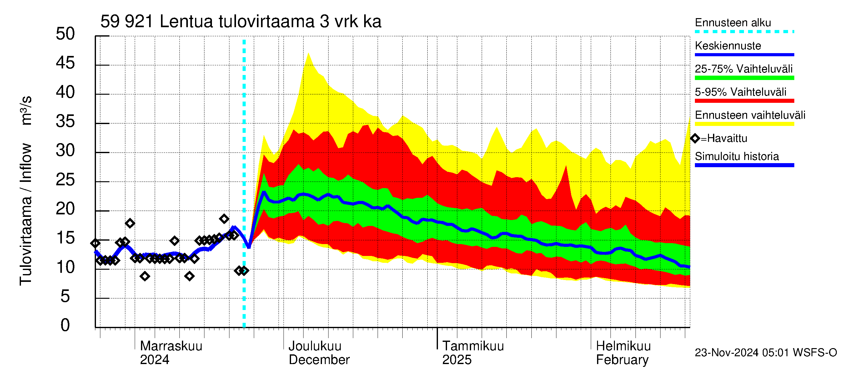 Oulujoen vesistöalue - Lentua: Tulovirtaama (usean vuorokauden liukuva keskiarvo) - jakaumaennuste