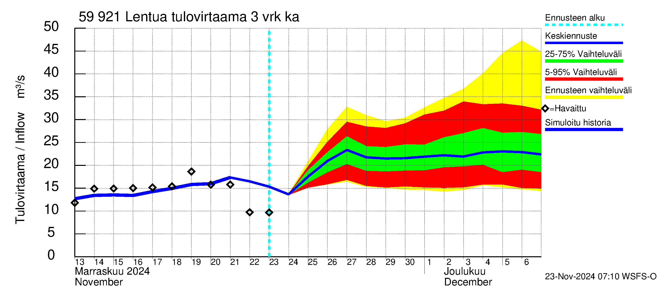 Oulujoen vesistöalue - Lentua: Tulovirtaama (usean vuorokauden liukuva keskiarvo) - jakaumaennuste