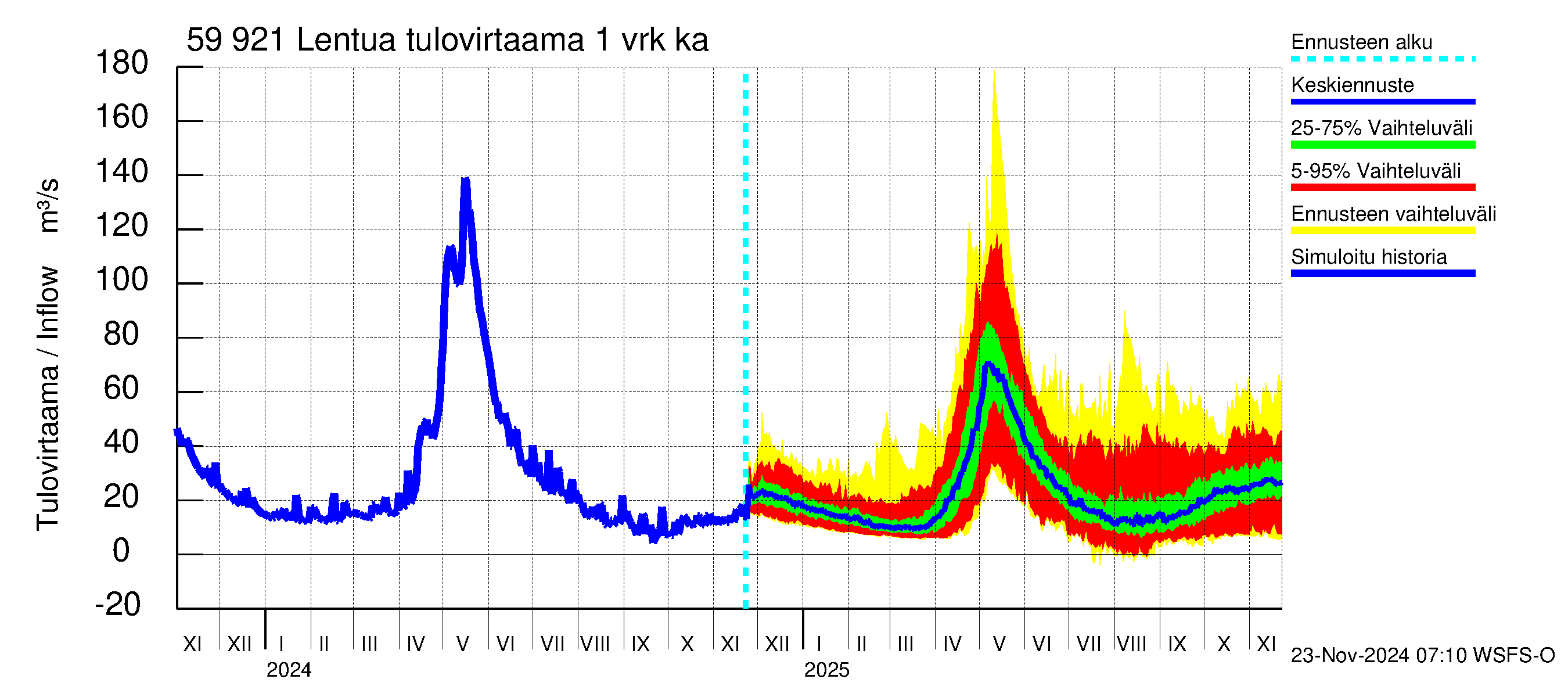 Oulujoen vesistöalue - Lentua: Tulovirtaama - jakaumaennuste