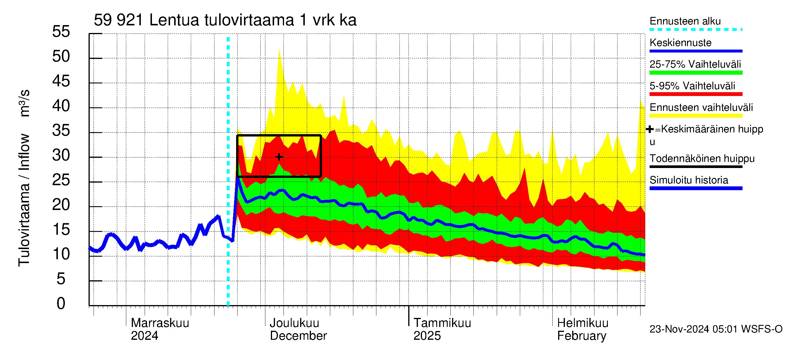 Oulujoen vesistöalue - Lentua: Tulovirtaama - jakaumaennuste