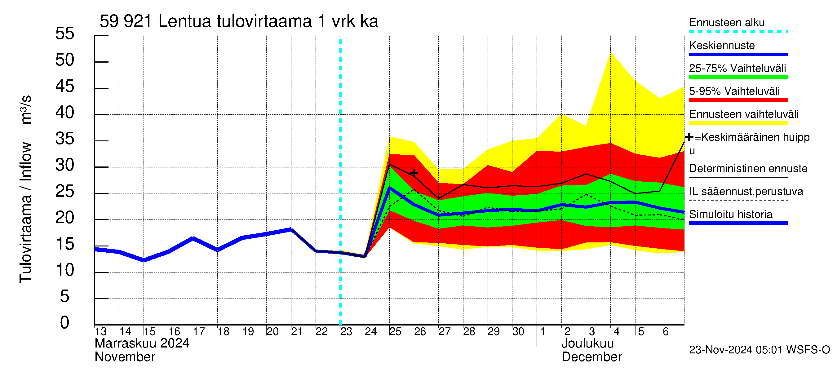 Oulujoen vesistöalue - Lentua: Tulovirtaama - jakaumaennuste