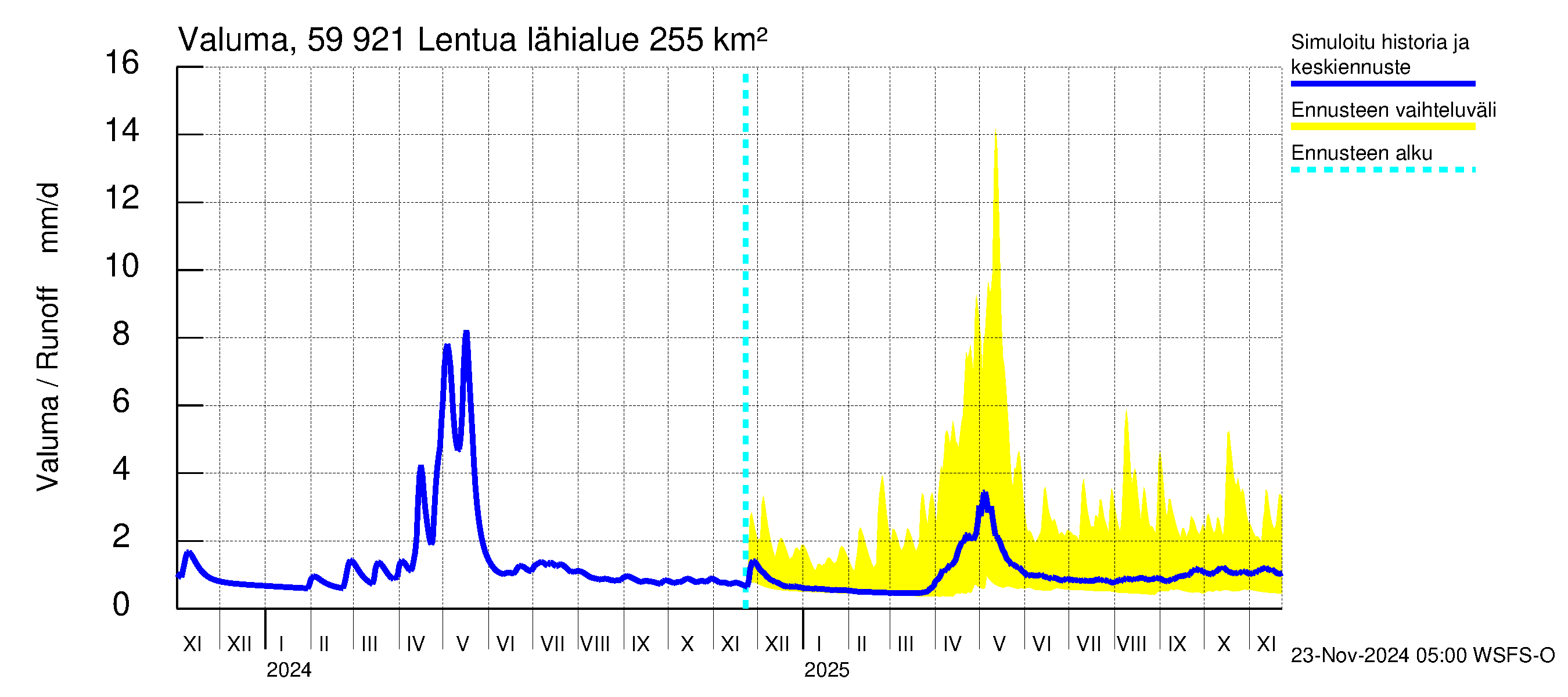 Oulujoen vesistöalue - Lentua: Valuma