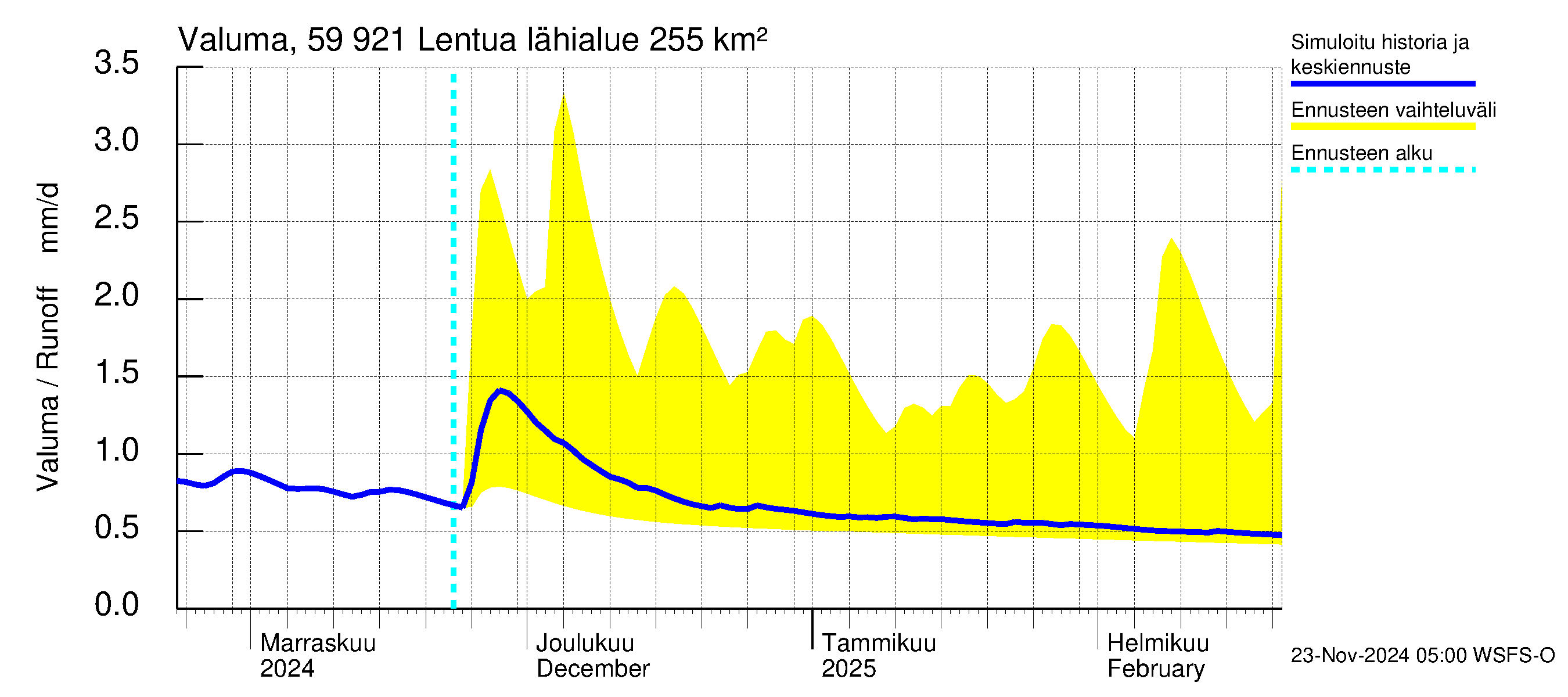 Oulujoen vesistöalue - Lentua: Valuma