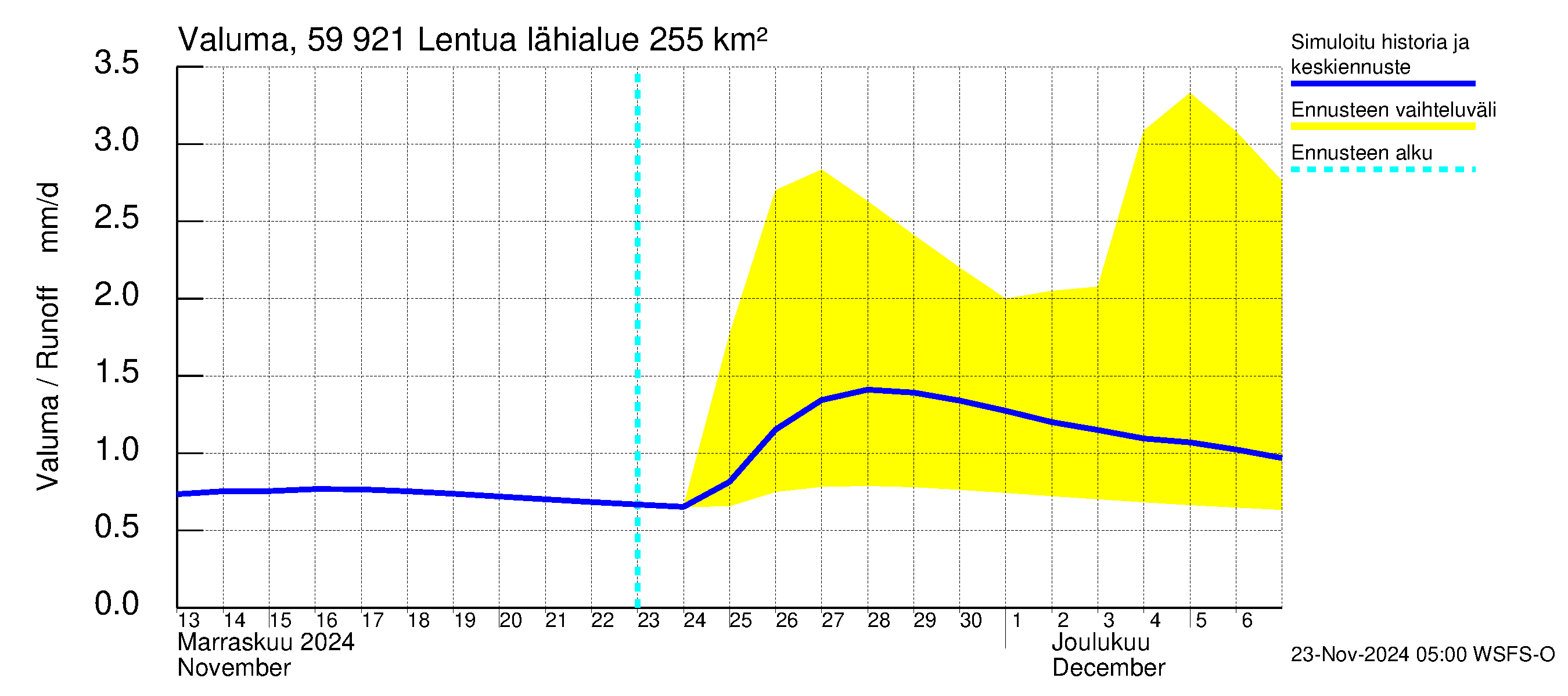 Oulujoen vesistöalue - Lentua: Valuma