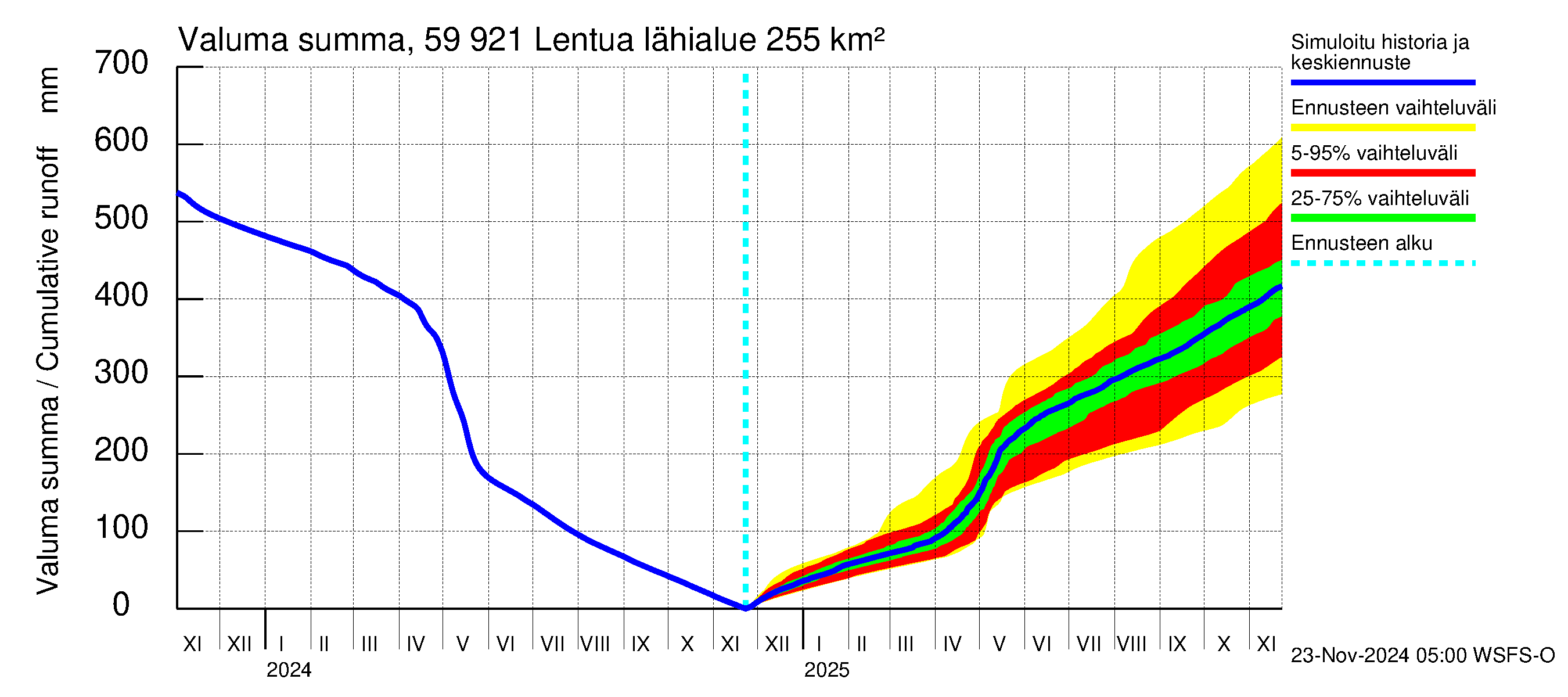 Oulujoen vesistöalue - Lentua: Valuma - summa