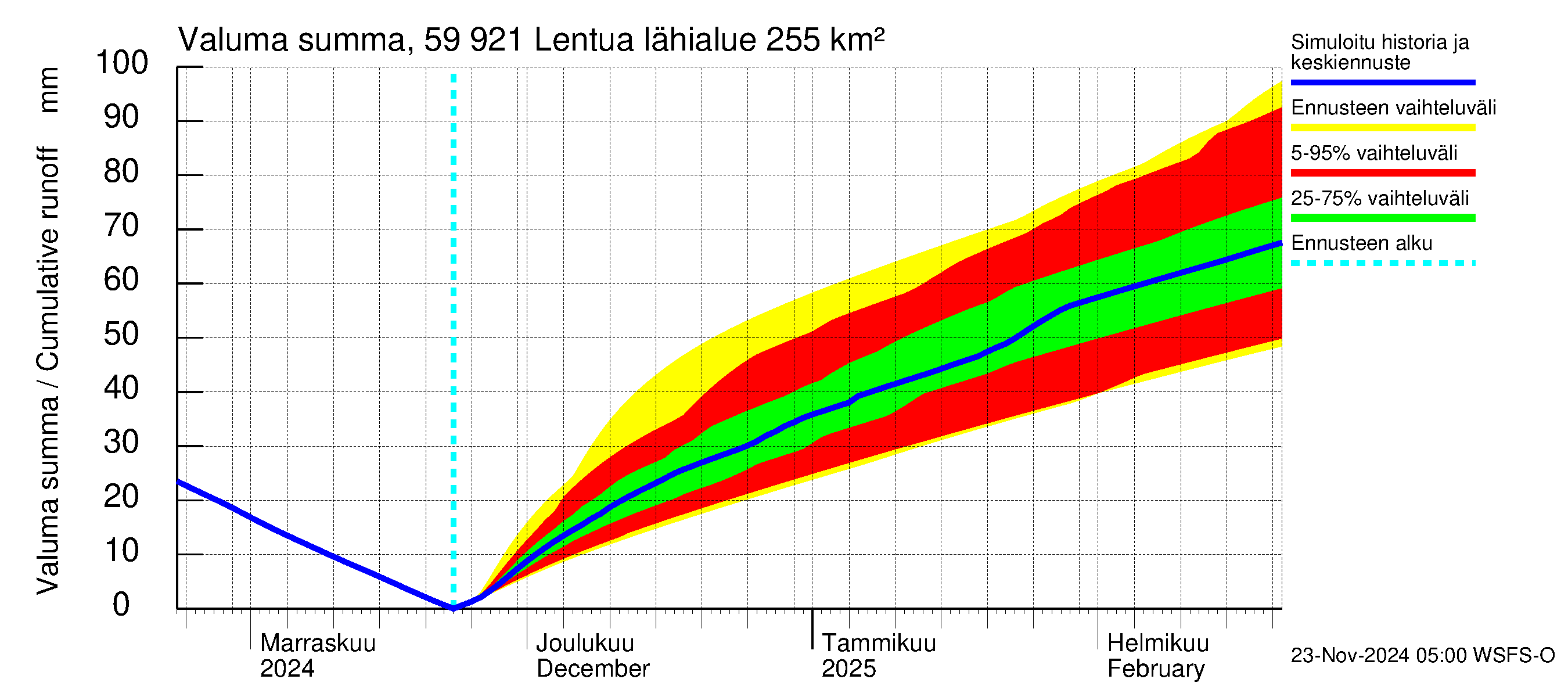 Oulujoen vesistöalue - Lentua: Valuma - summa