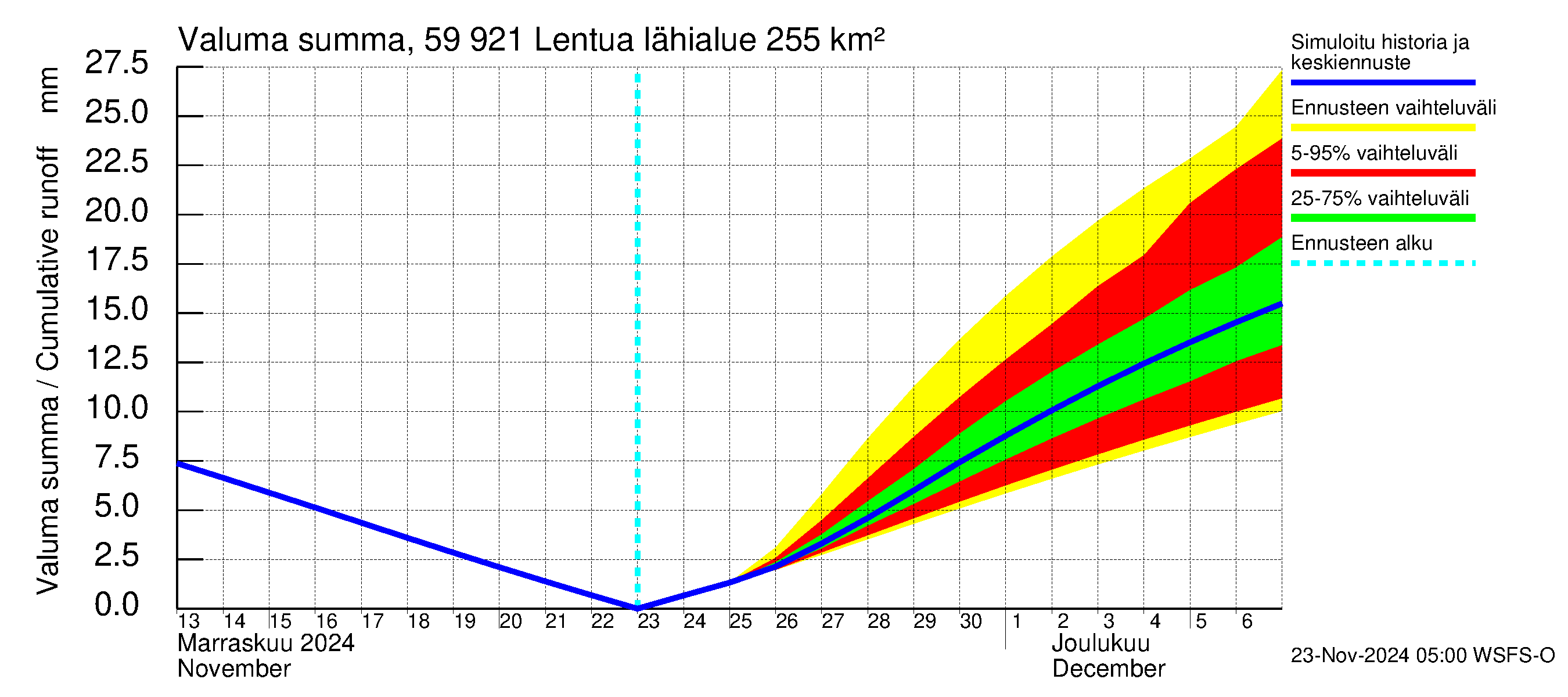 Oulujoen vesistöalue - Lentua: Valuma - summa