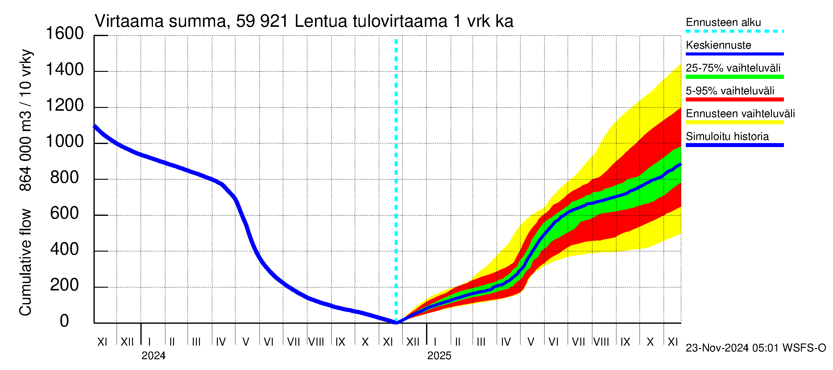 Oulujoen vesistöalue - Lentua: Tulovirtaama - summa