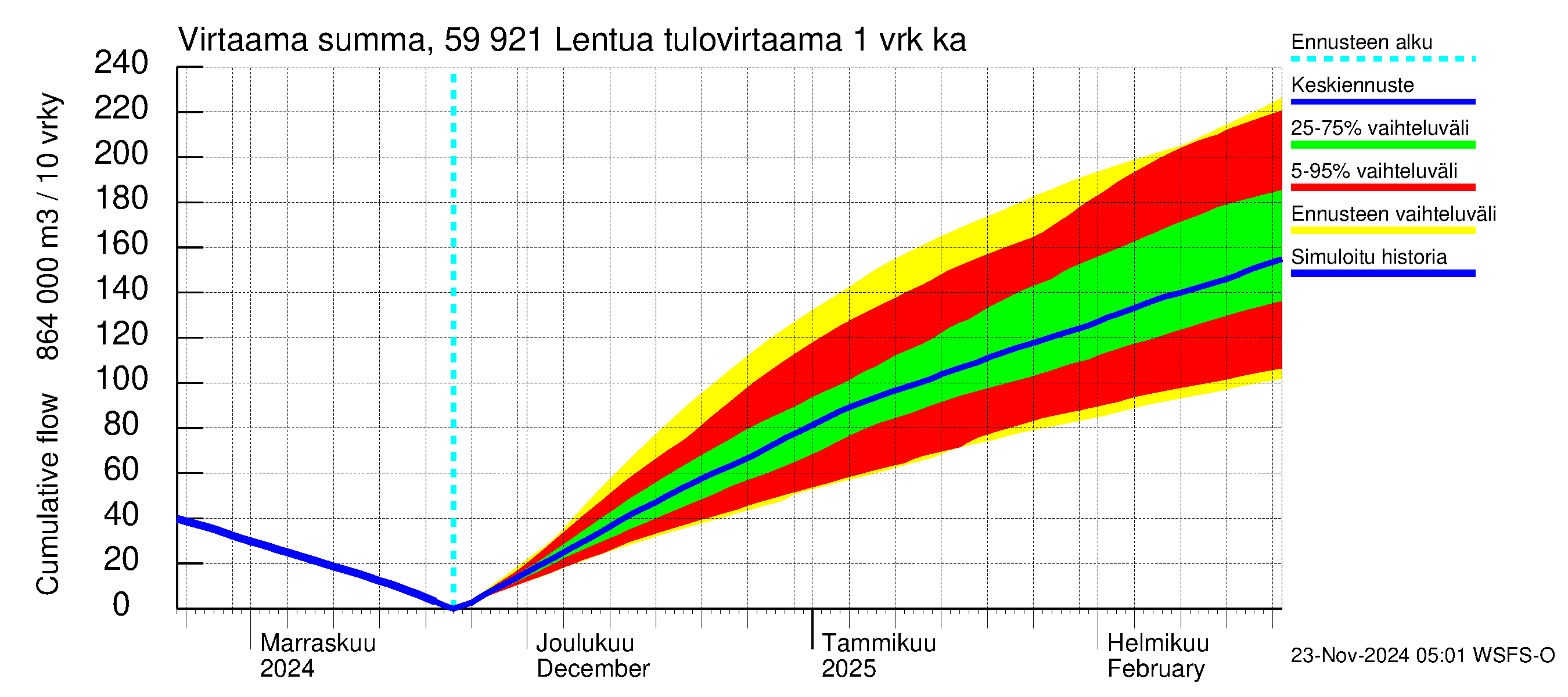 Oulujoen vesistöalue - Lentua: Tulovirtaama - summa