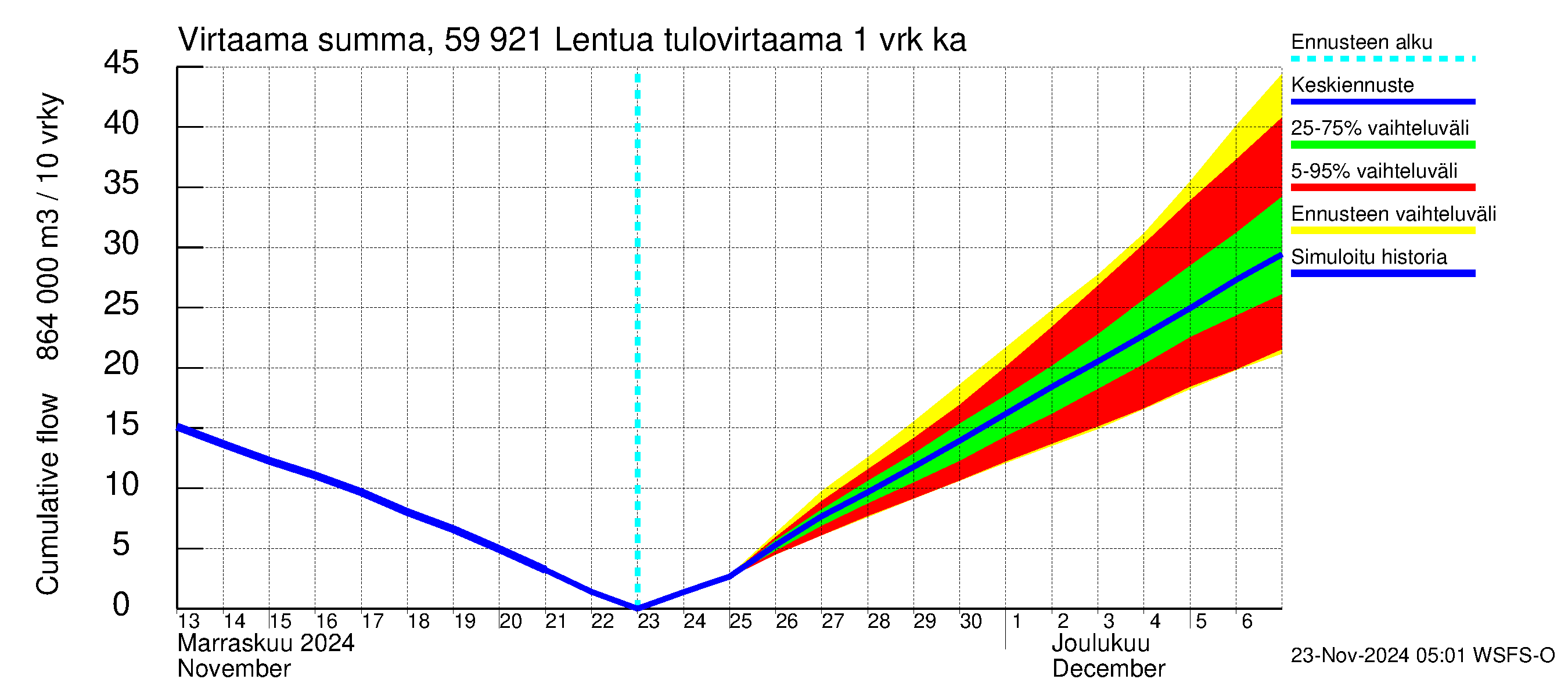 Oulujoen vesistöalue - Lentua: Tulovirtaama - summa