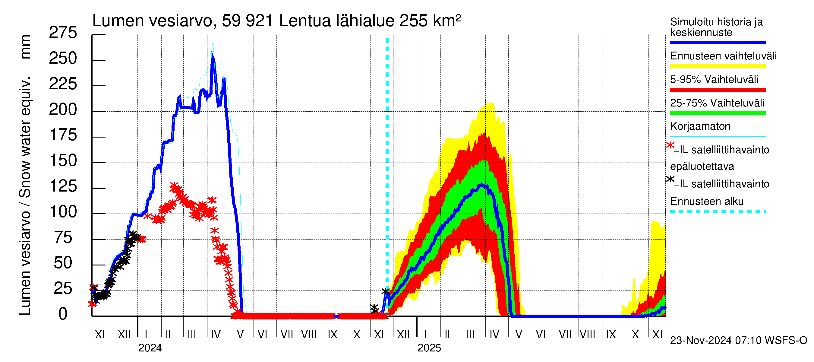 Oulujoen vesistöalue - Lentua: Lumen vesiarvo