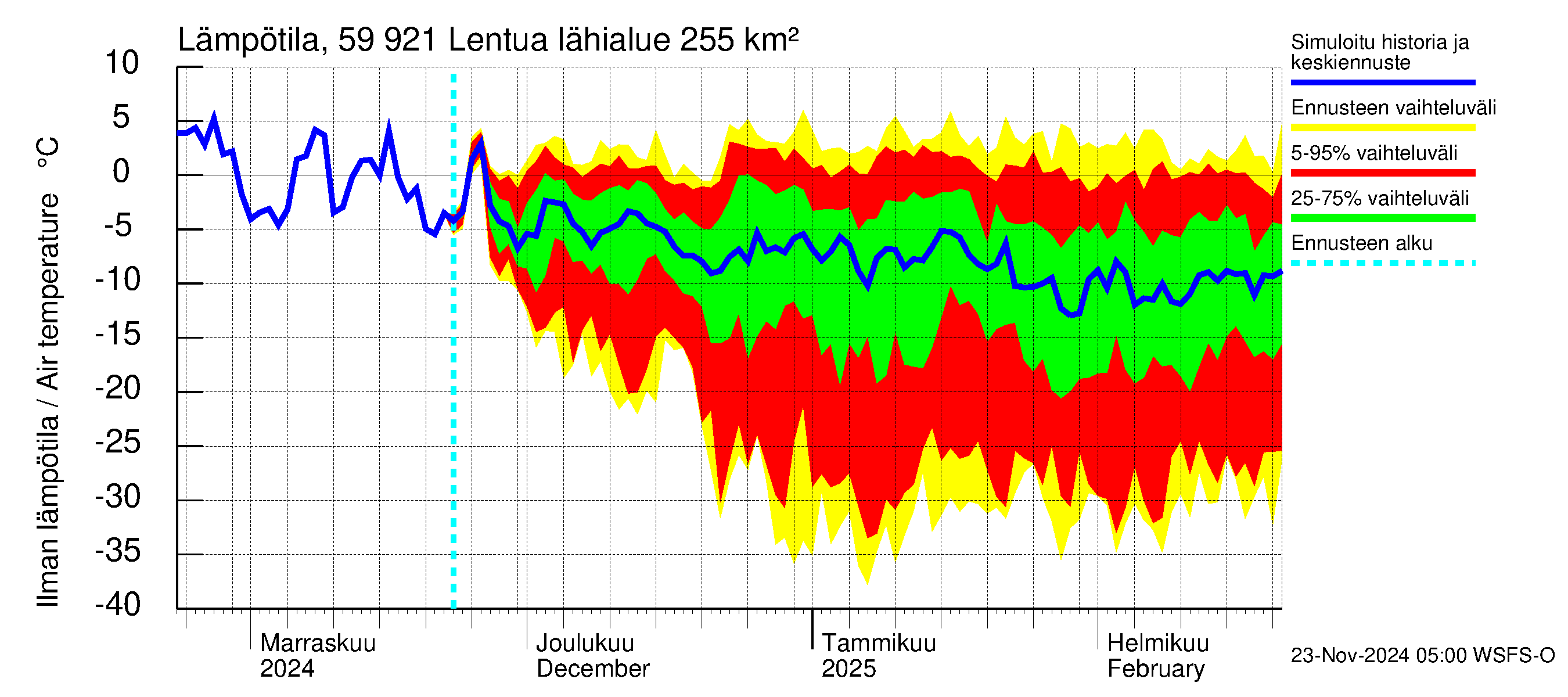 Oulujoen vesistöalue - Lentua: Ilman lämpötila