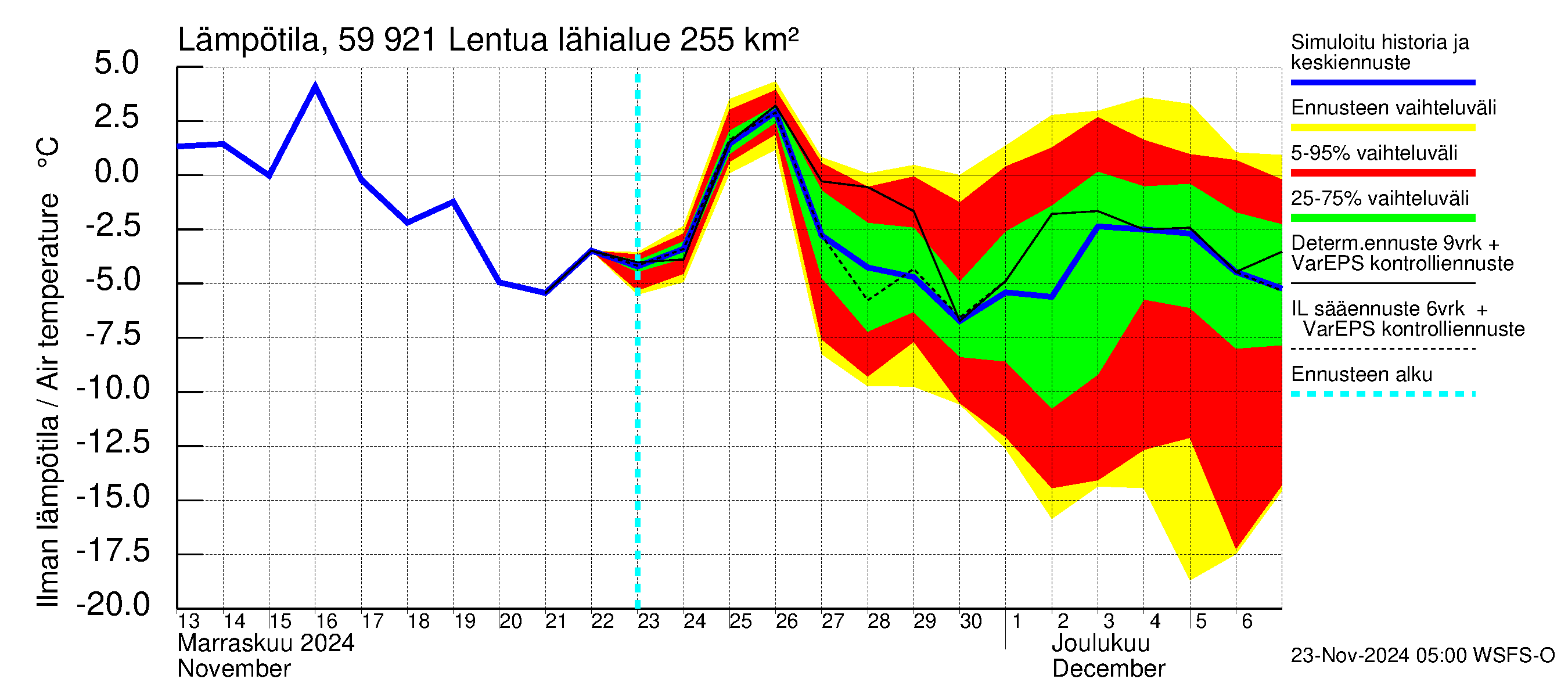 Oulujoen vesistöalue - Lentua: Ilman lämpötila