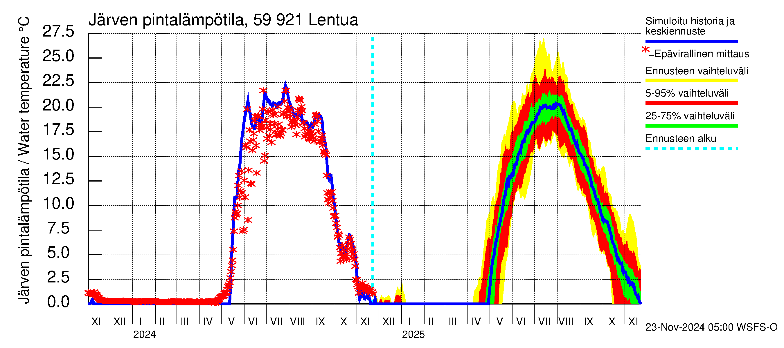 Oulujoen vesistöalue - Lentua: Järven pintalämpötila