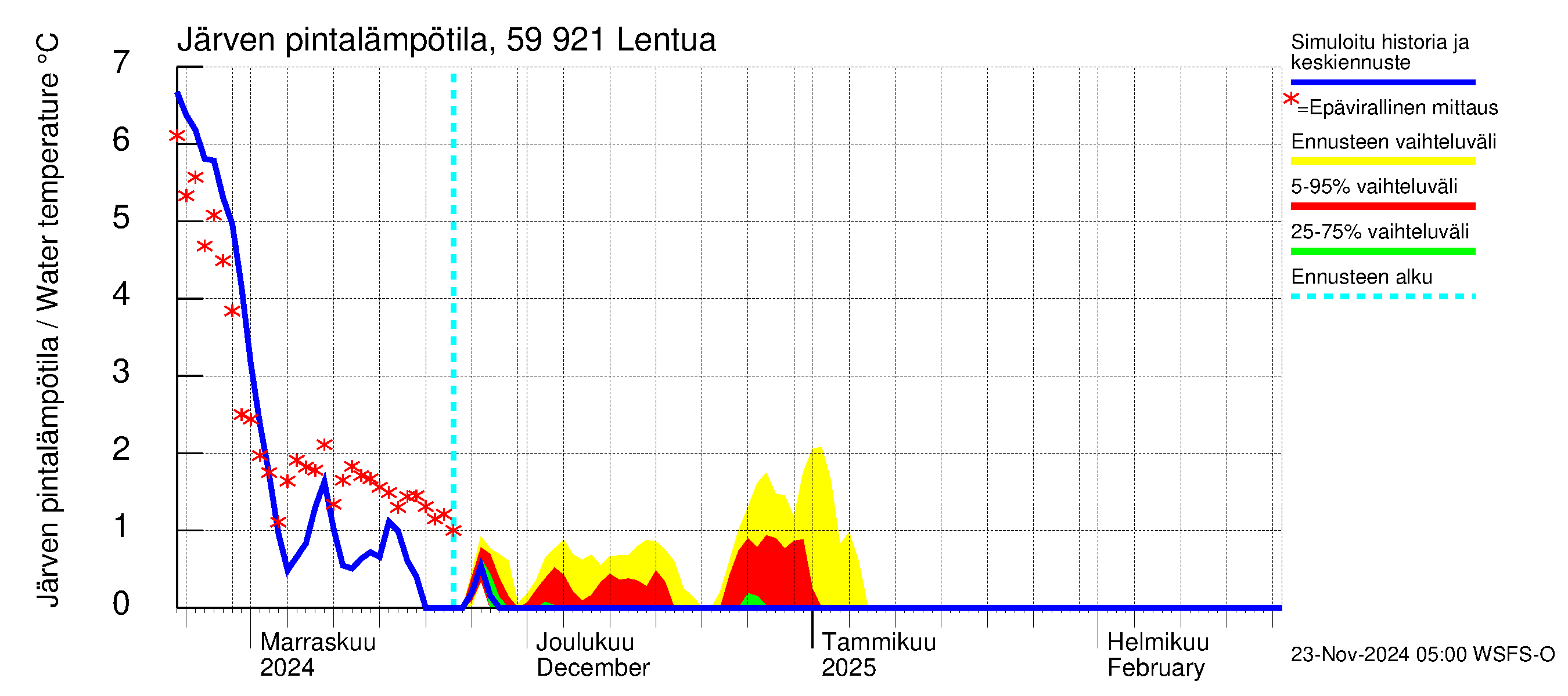 Oulujoen vesistöalue - Lentua: Järven pintalämpötila