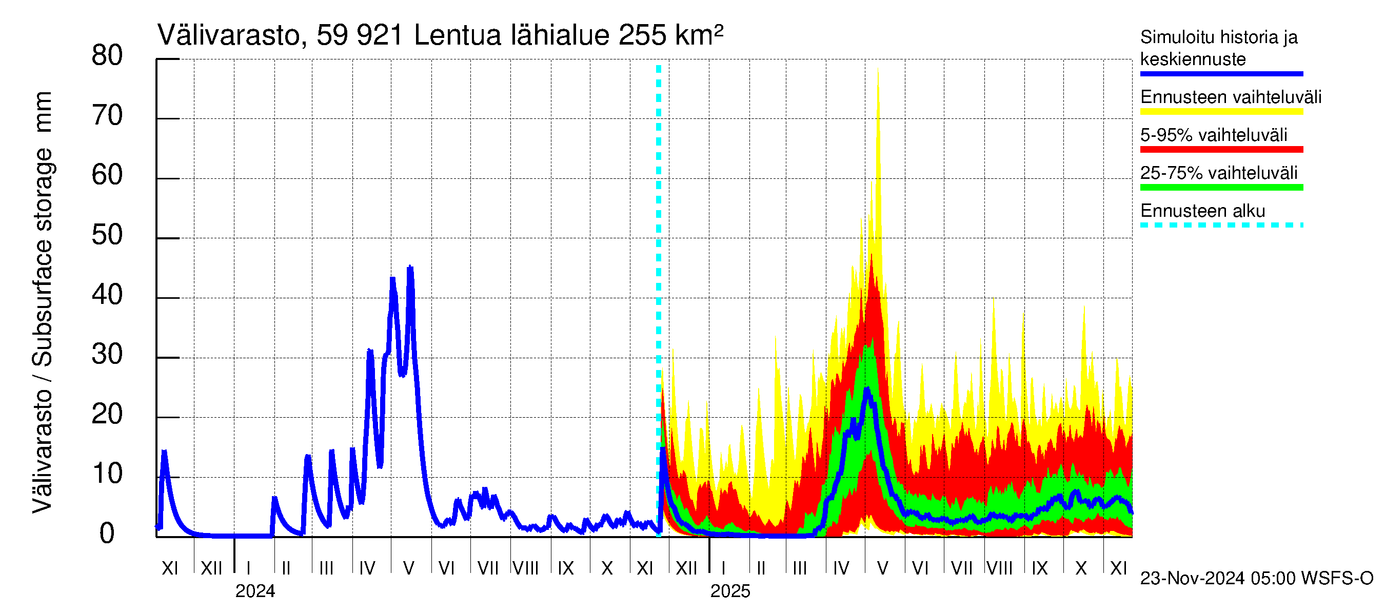 Oulujoen vesistöalue - Lentua: Välivarasto