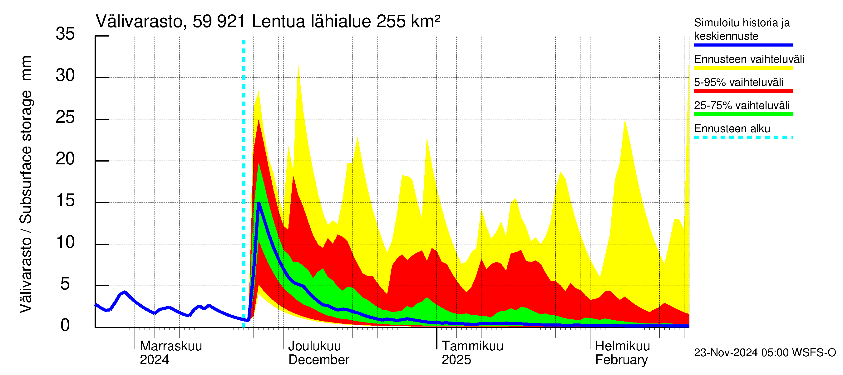 Oulujoen vesistöalue - Lentua: Välivarasto