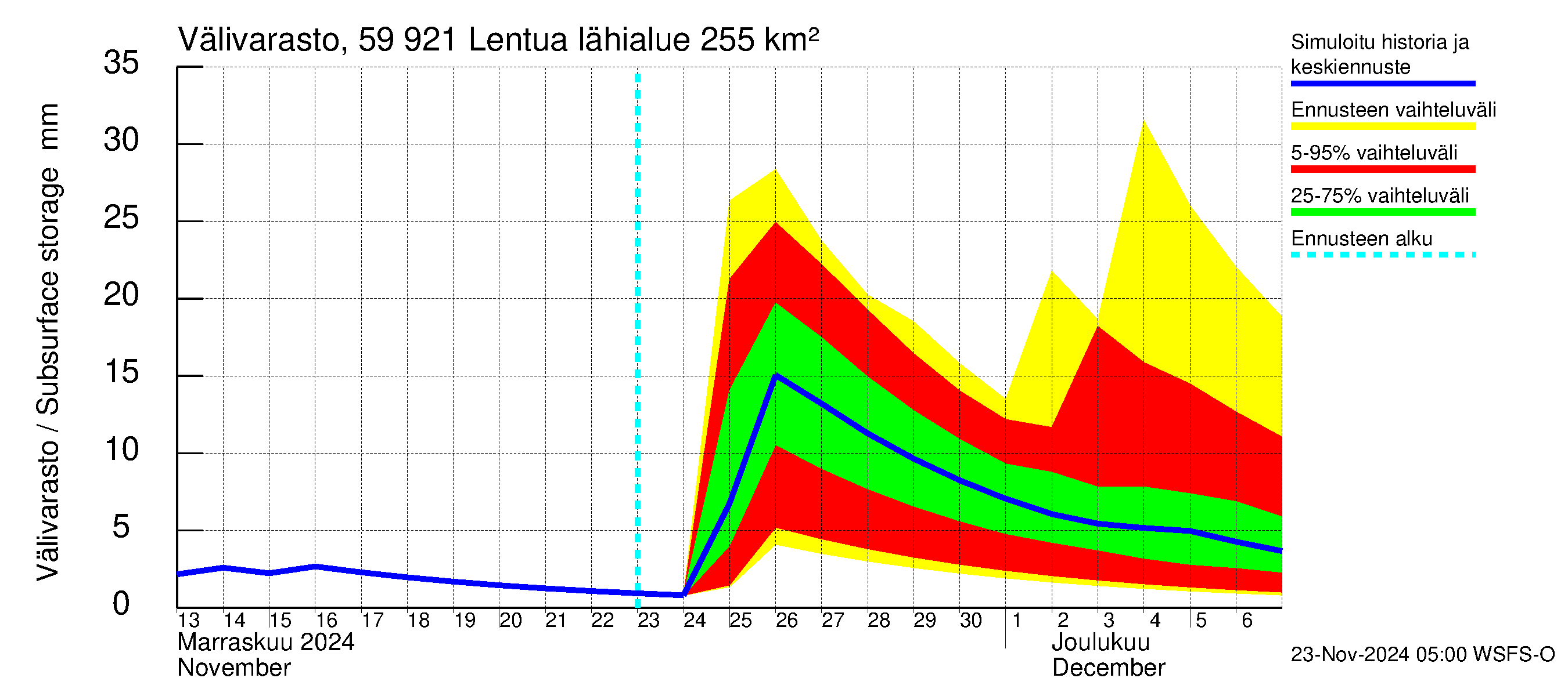 Oulujoen vesistöalue - Lentua: Välivarasto