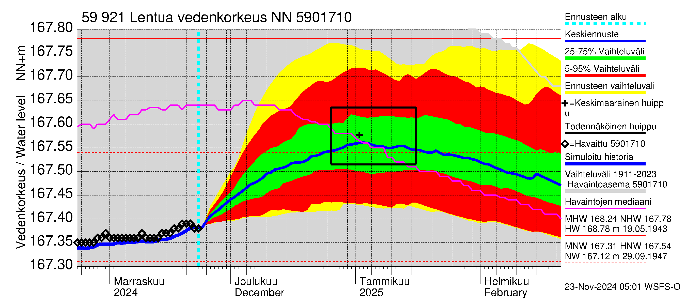 Oulujoen vesistöalue - Lentua: Vedenkorkeus - jakaumaennuste