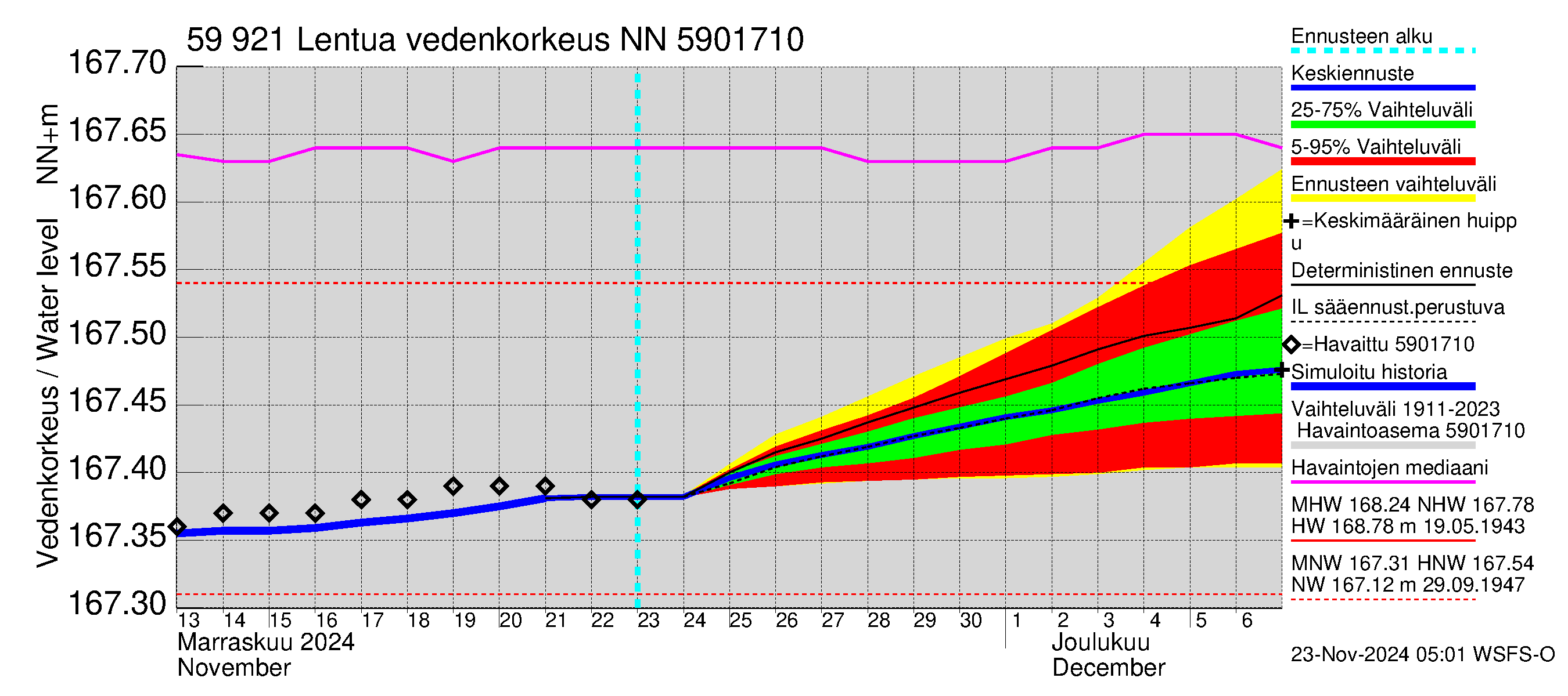 Oulujoen vesistöalue - Lentua: Vedenkorkeus - jakaumaennuste