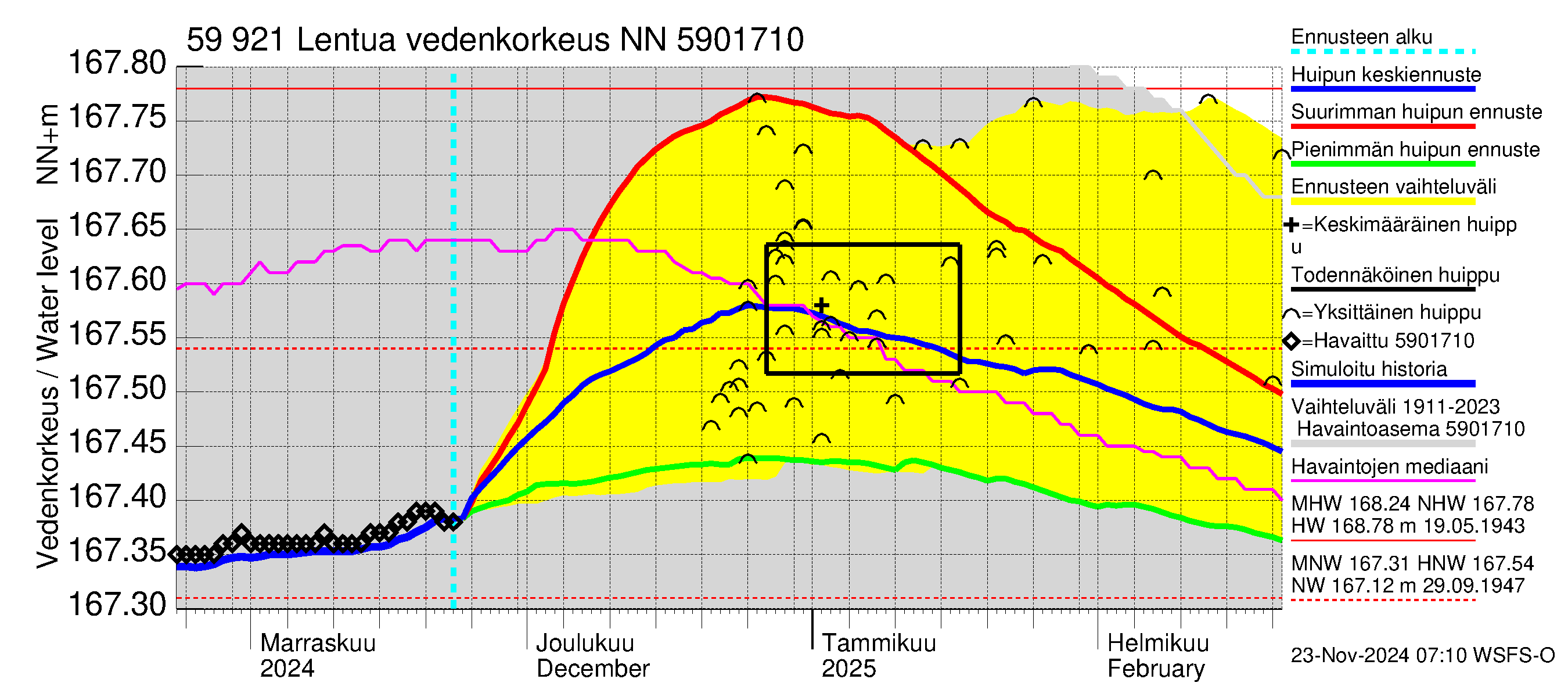 Oulujoen vesistöalue - Lentua: Vedenkorkeus - huippujen keski- ja ääriennusteet