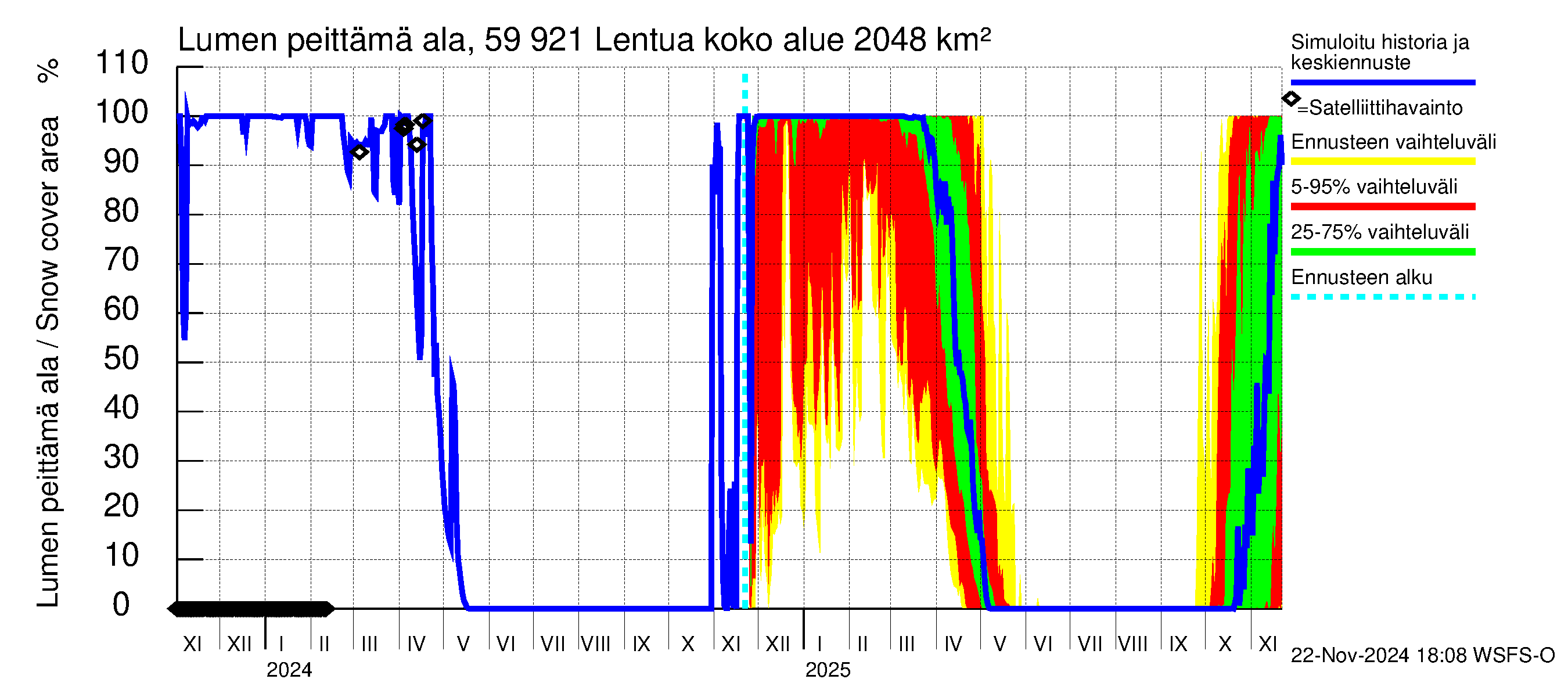 Oulujoen vesistöalue - Lentua: Lumen peittämä ala