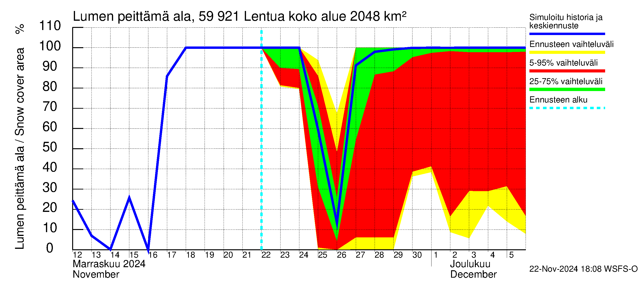 Oulujoen vesistöalue - Lentua: Lumen peittämä ala