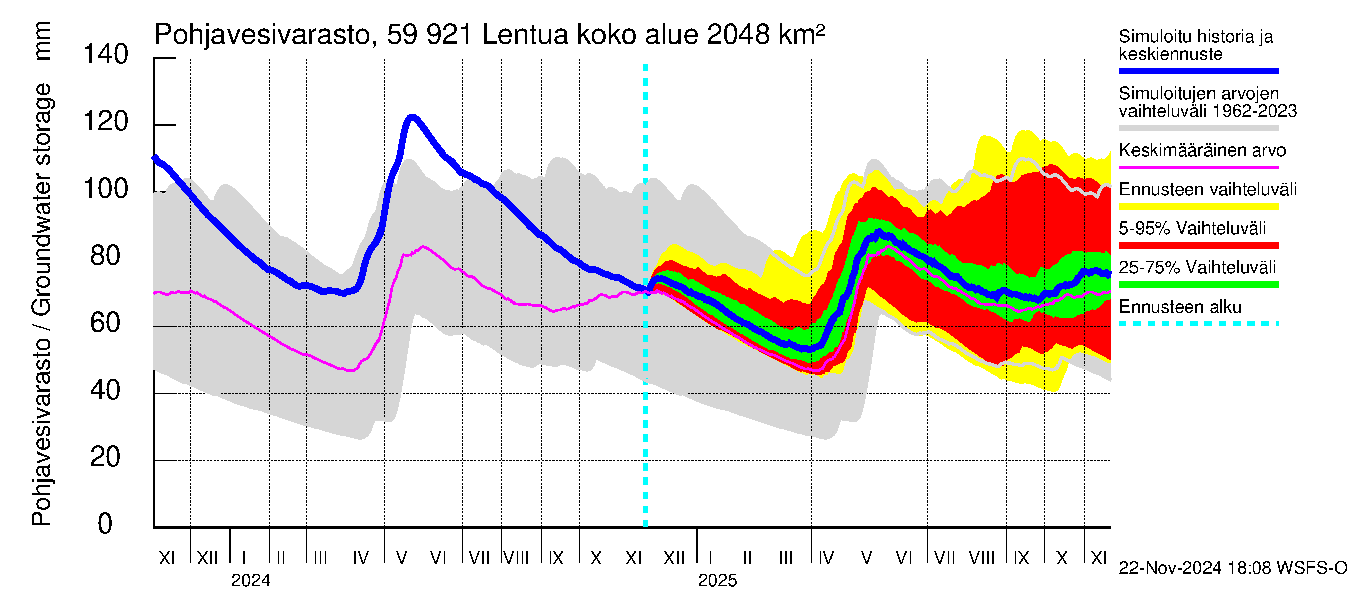 Oulujoen vesistöalue - Lentua: Pohjavesivarasto