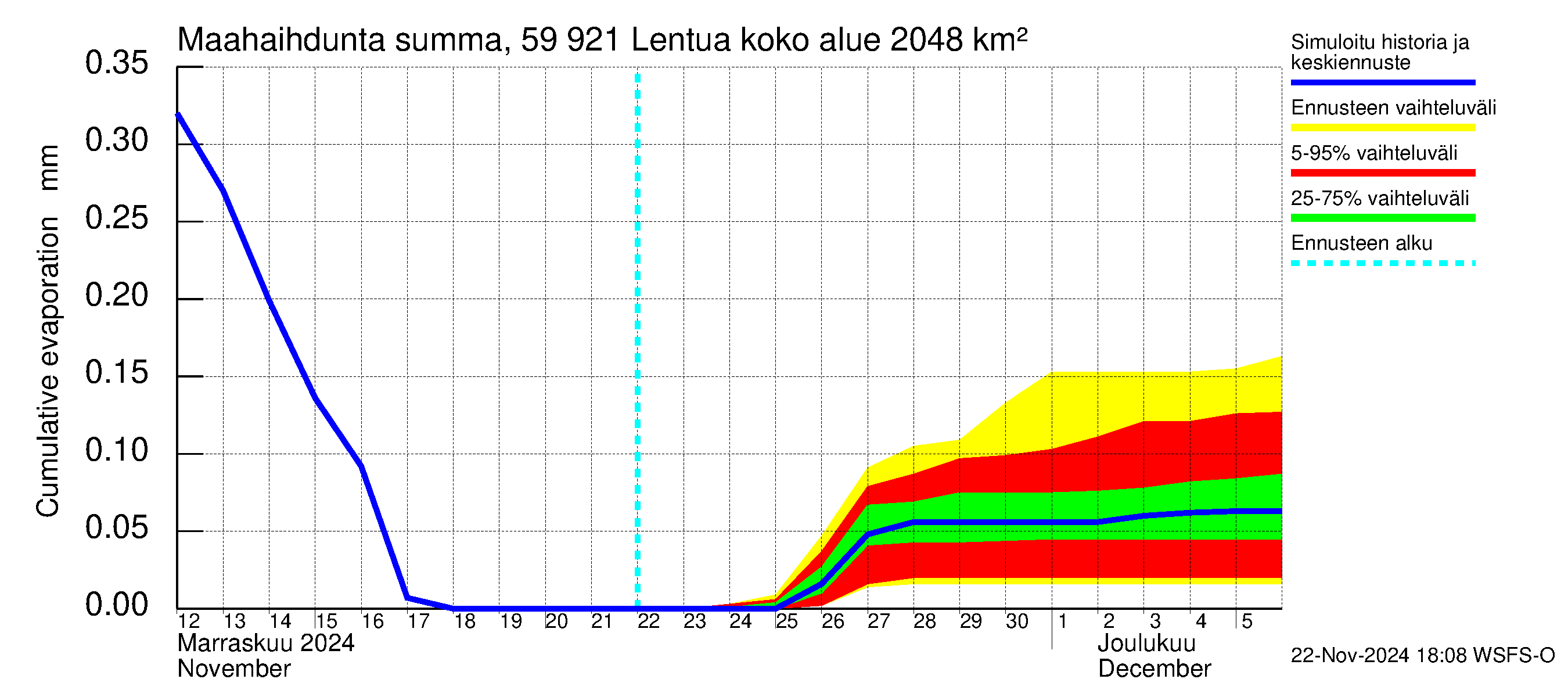 Oulujoen vesistöalue - Lentua: Haihdunta maa-alueelta - summa