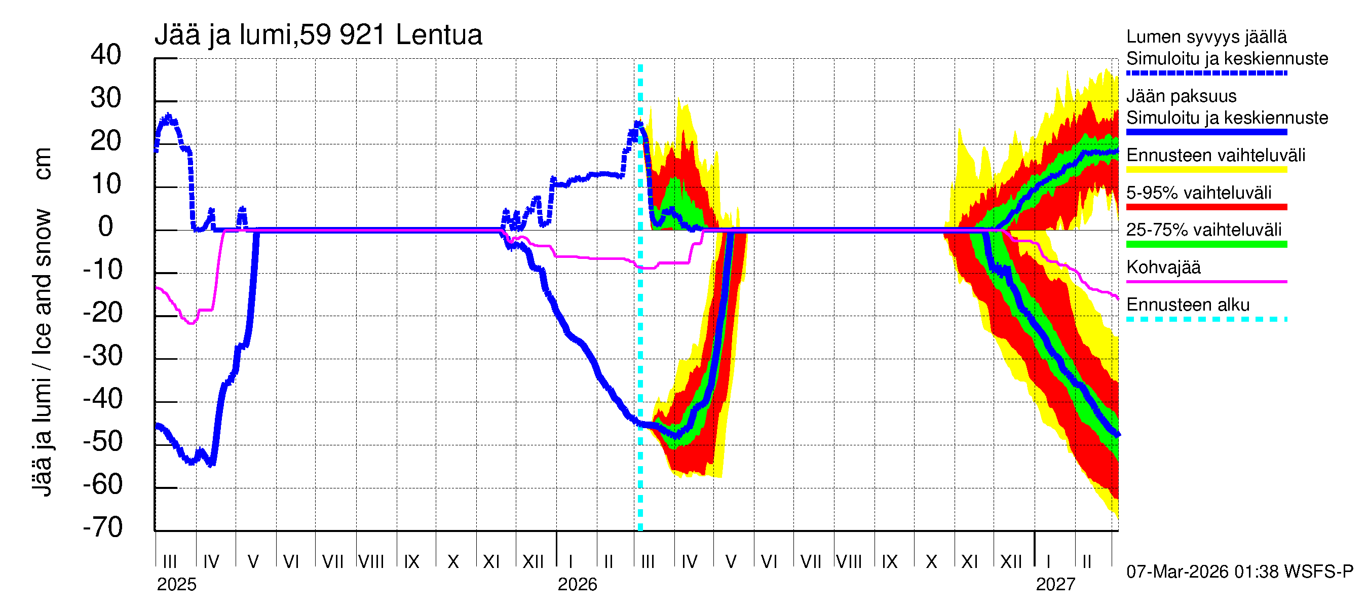 Oulujoen vesistöalue - Lentua: Jään paksuus