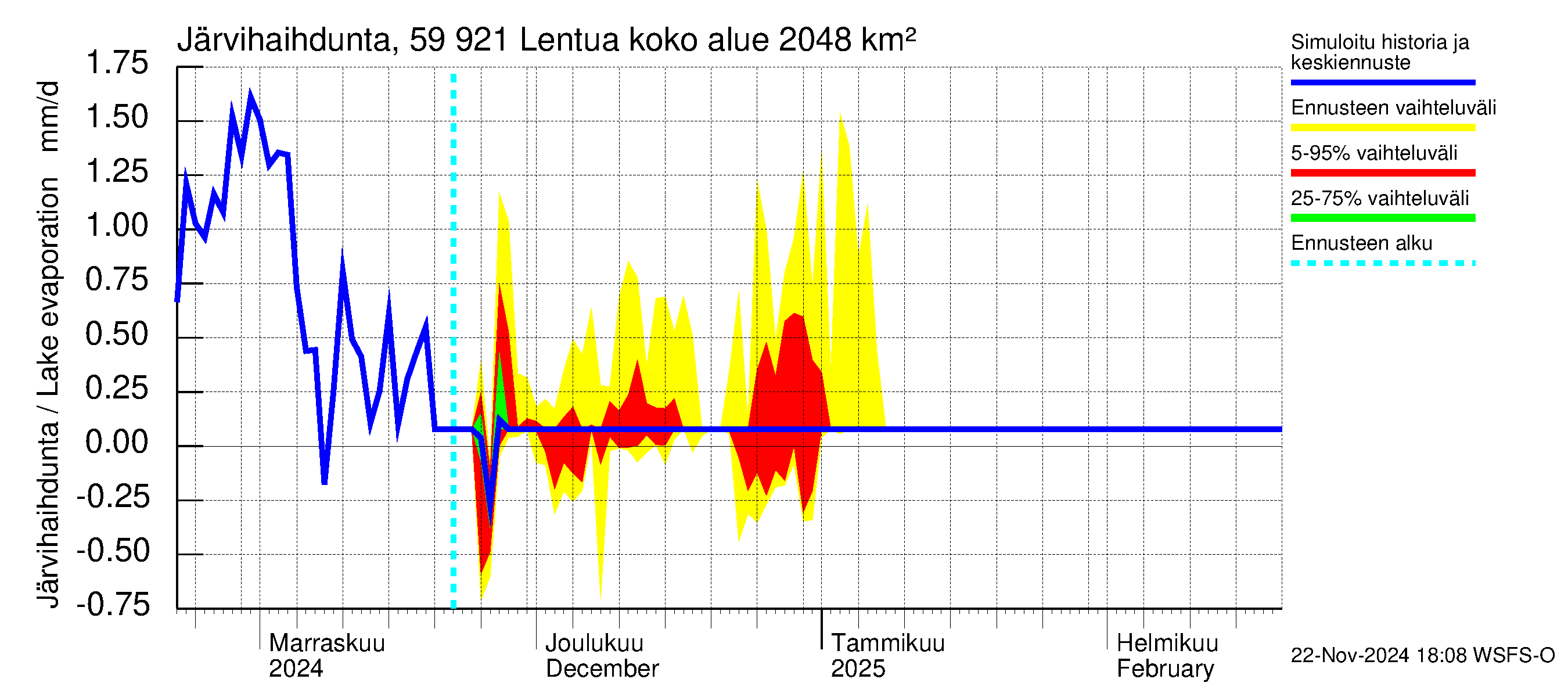 Oulujoen vesistöalue - Lentua: Järvihaihdunta