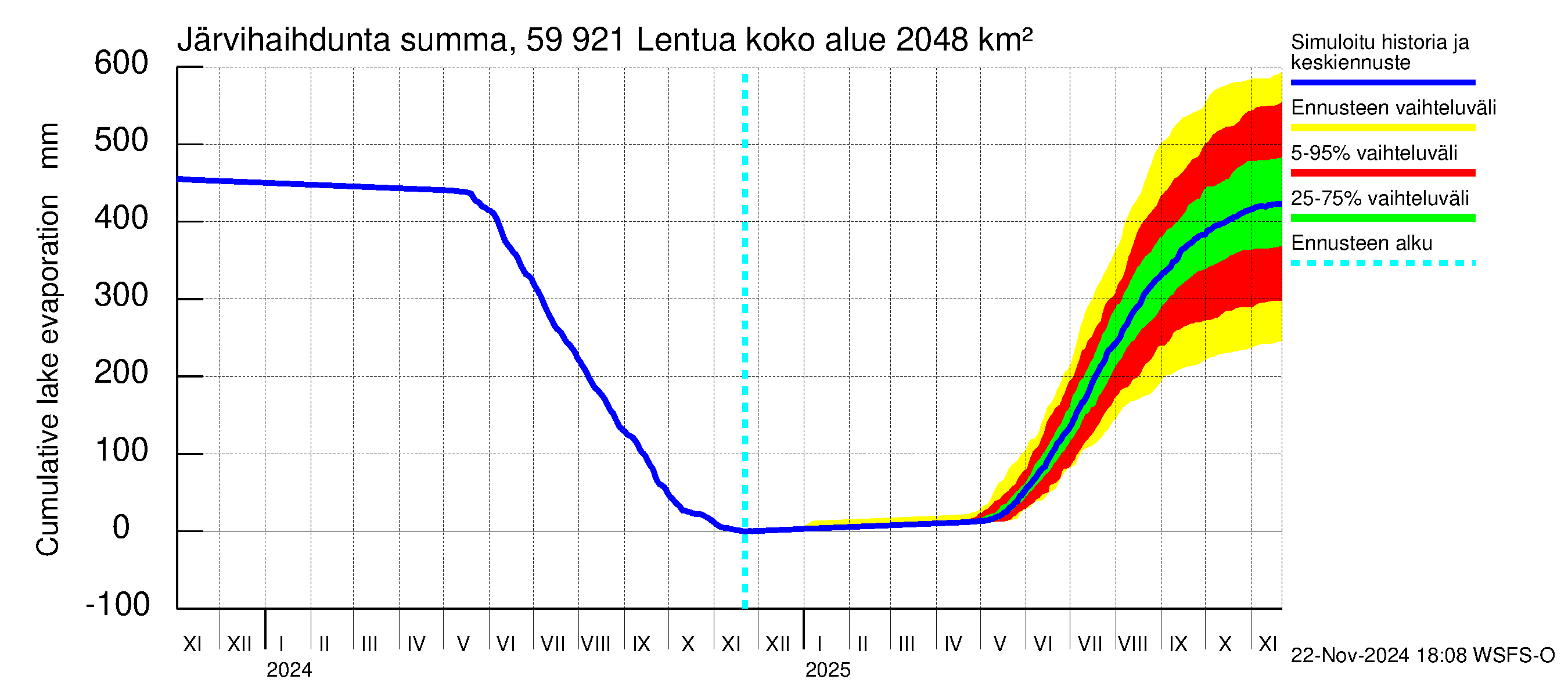 Oulujoen vesistöalue - Lentua: Järvihaihdunta - summa