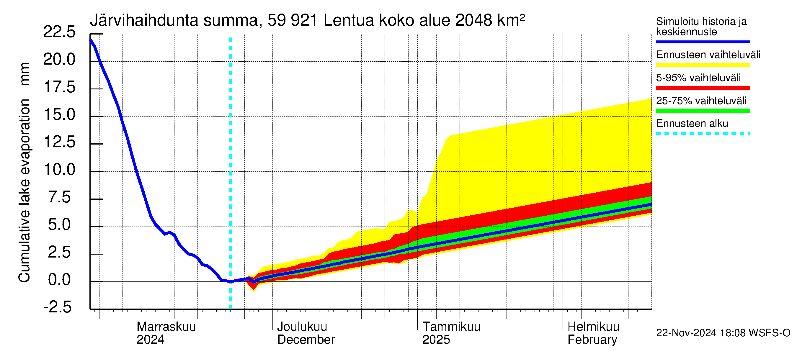 Oulujoen vesistöalue - Lentua: Järvihaihdunta - summa