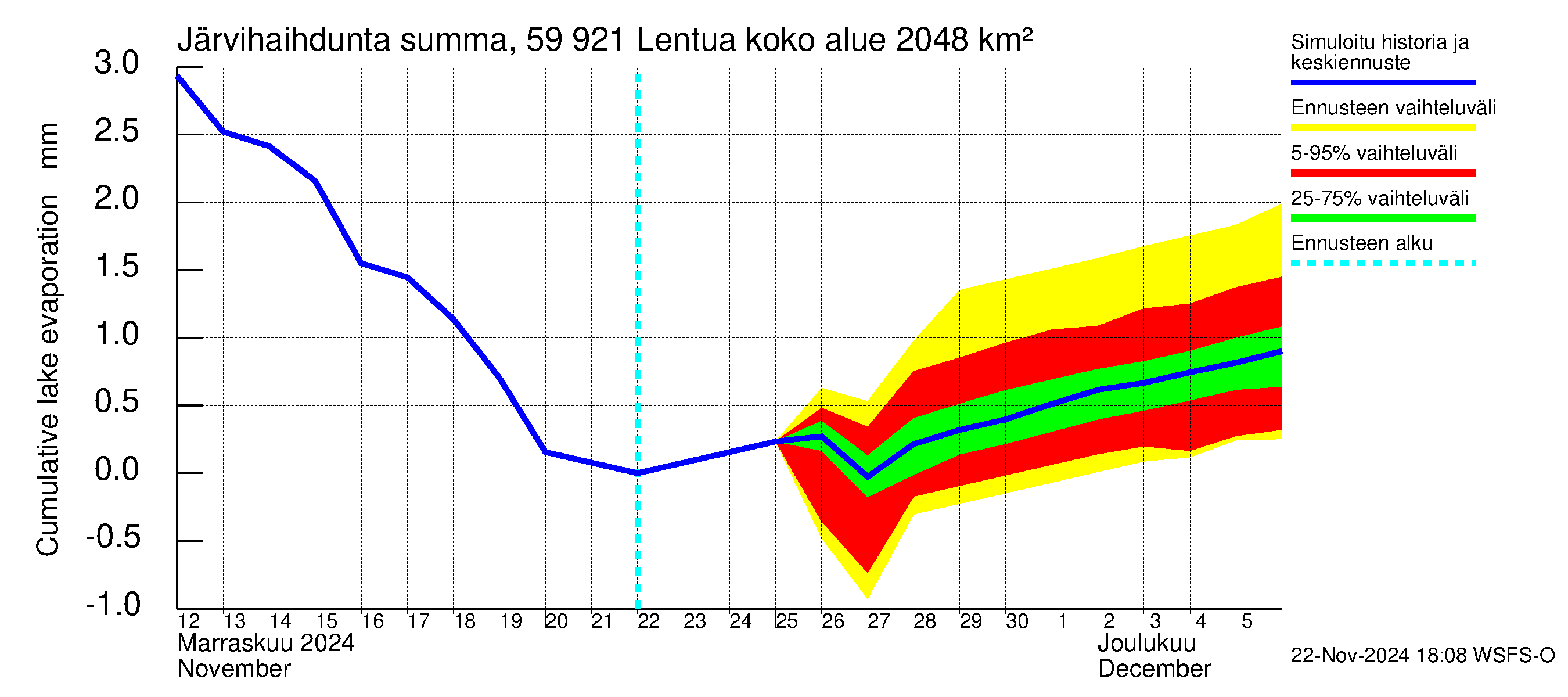 Oulujoen vesistöalue - Lentua: Järvihaihdunta - summa