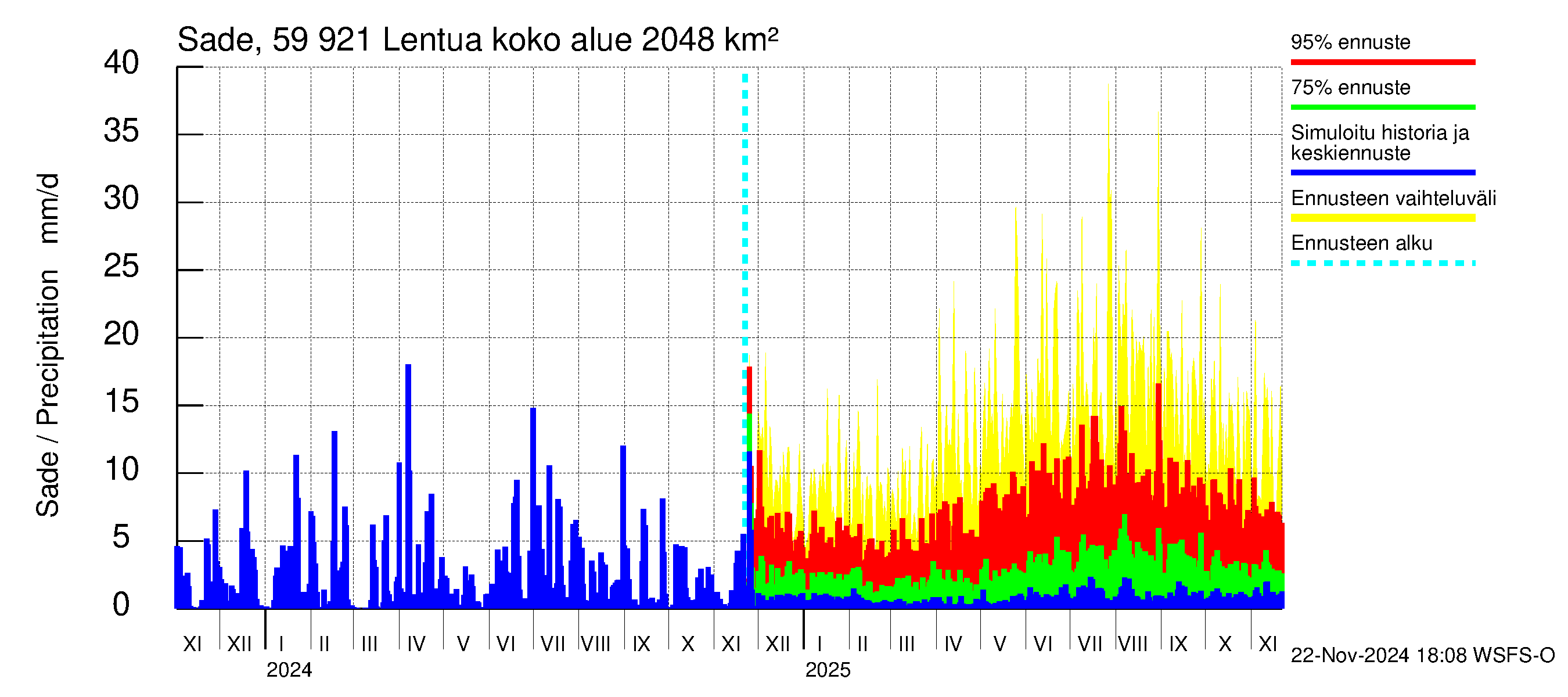 Oulujoen vesistöalue - Lentua: Sade