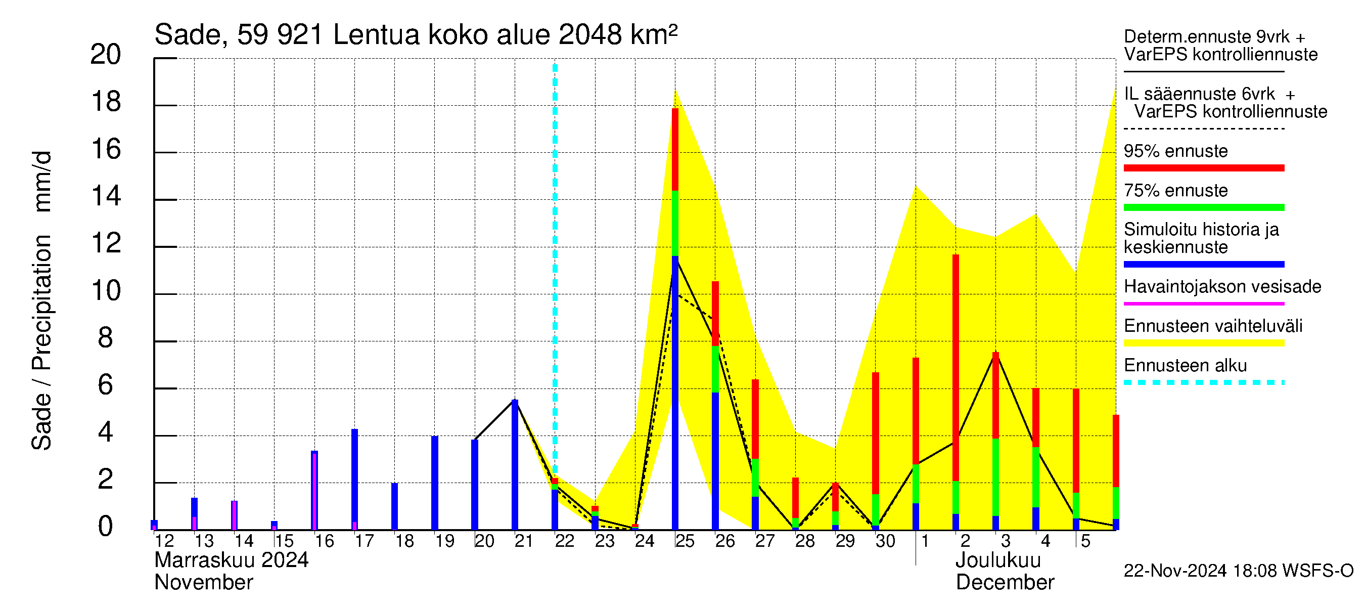 Oulujoen vesistöalue - Lentua: Sade