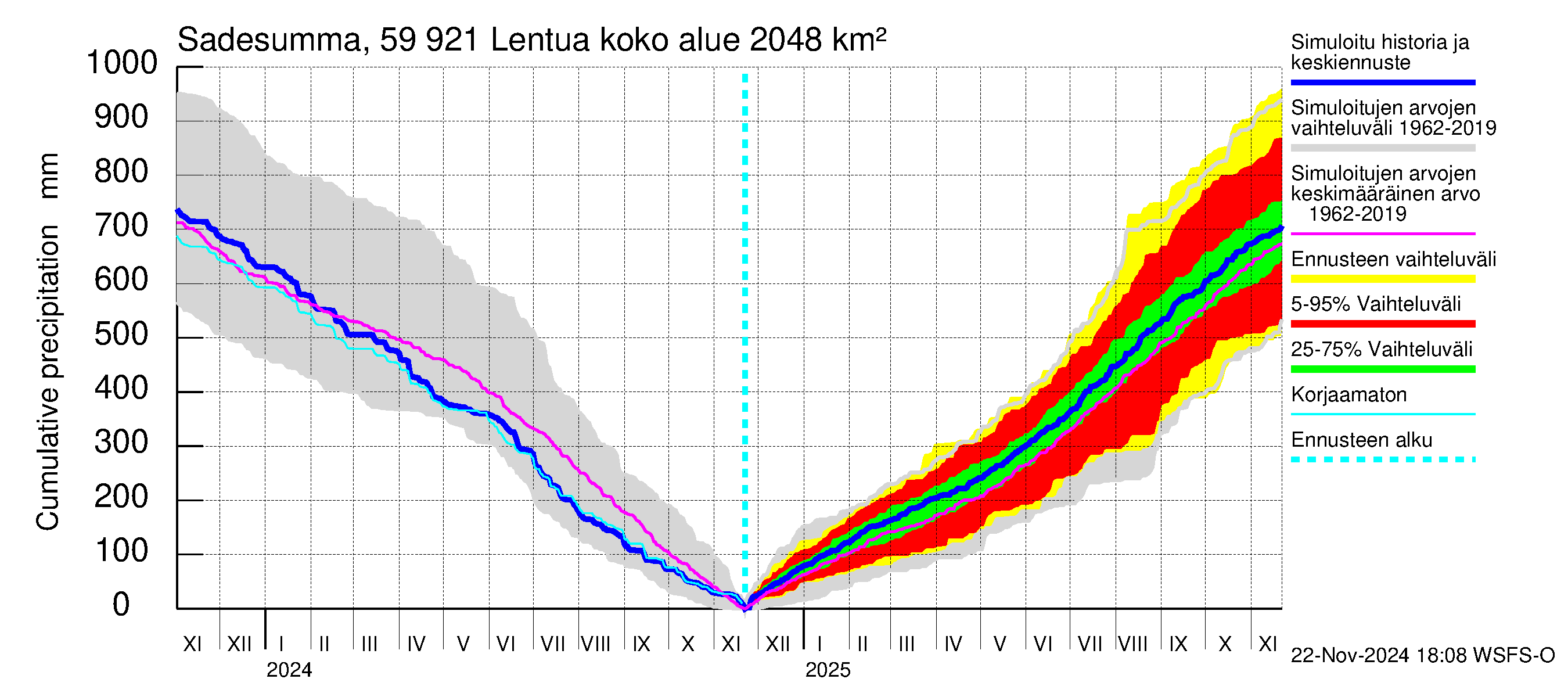 Oulujoen vesistöalue - Lentua: Sade - summa