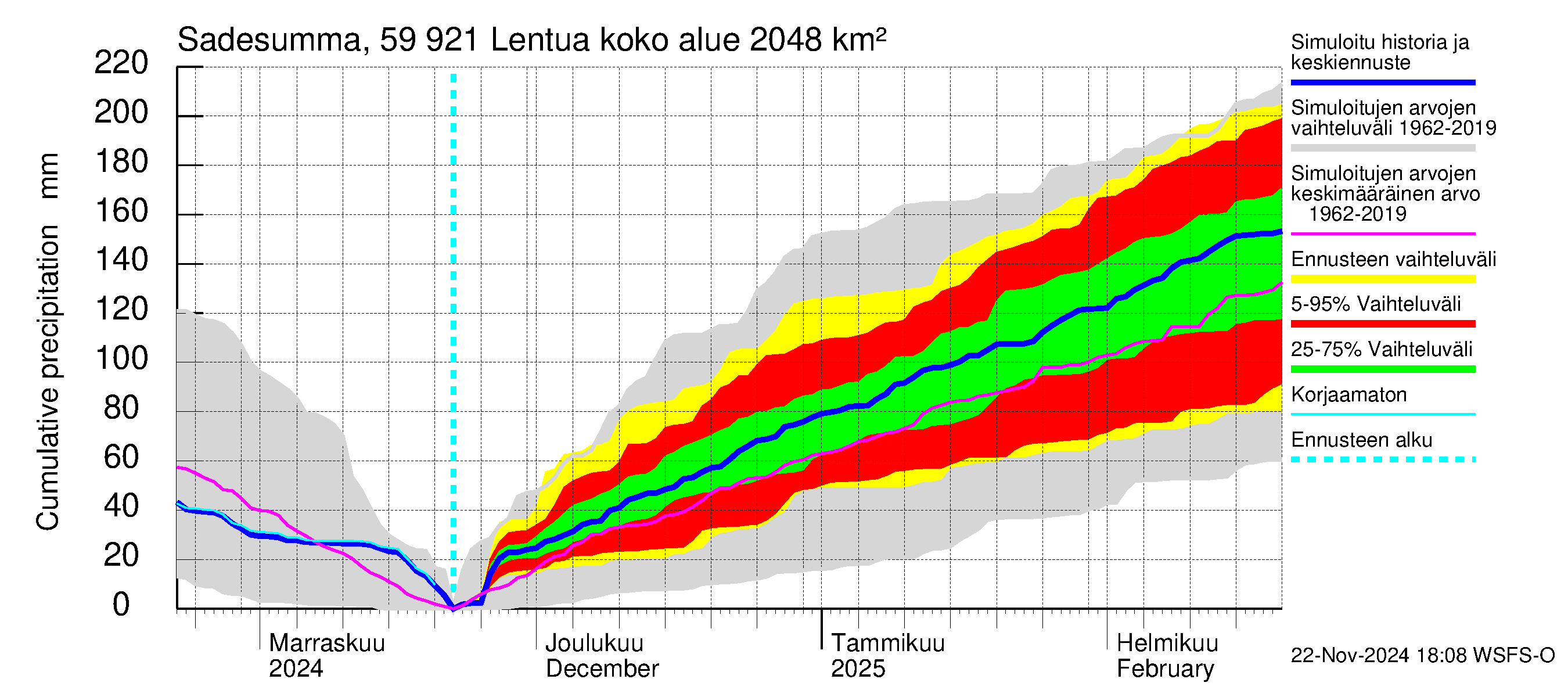 Oulujoen vesistöalue - Lentua: Sade - summa