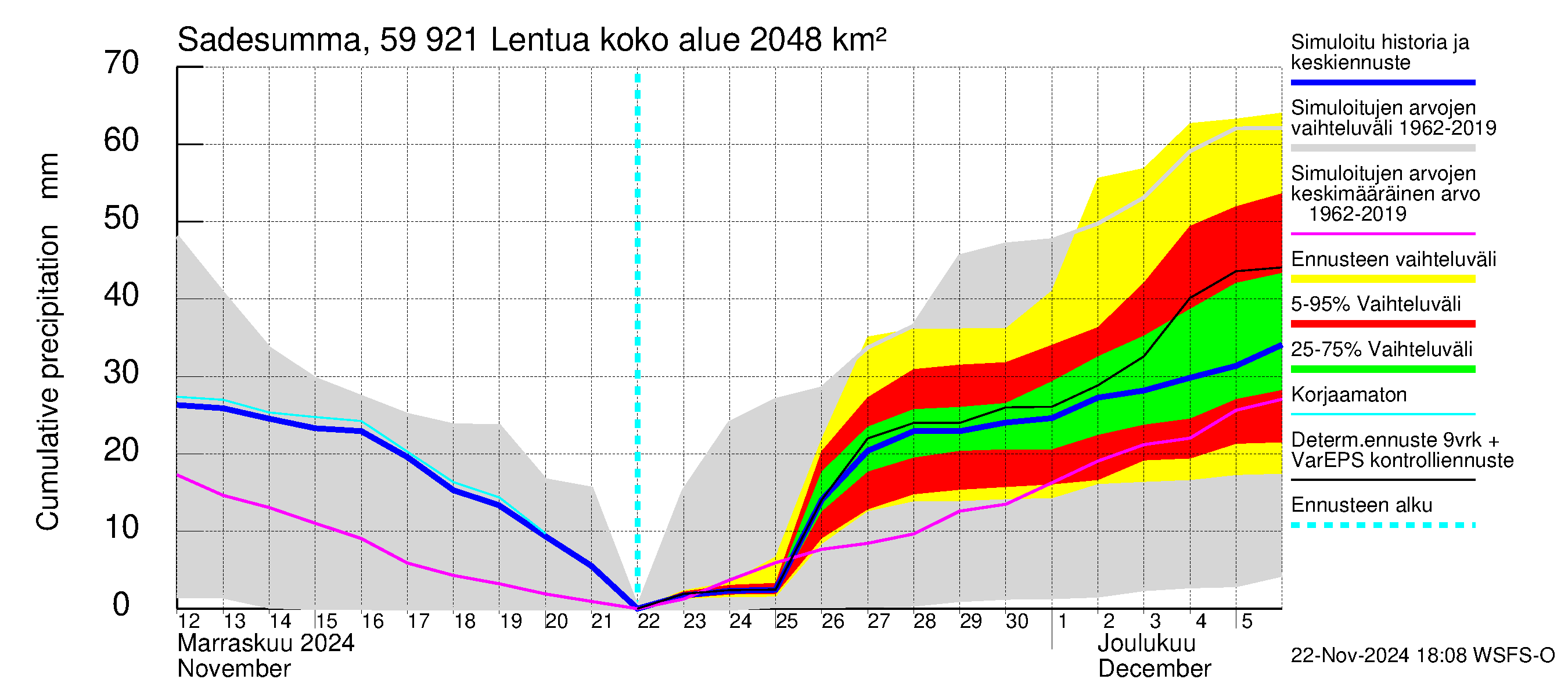 Oulujoen vesistöalue - Lentua: Sade - summa