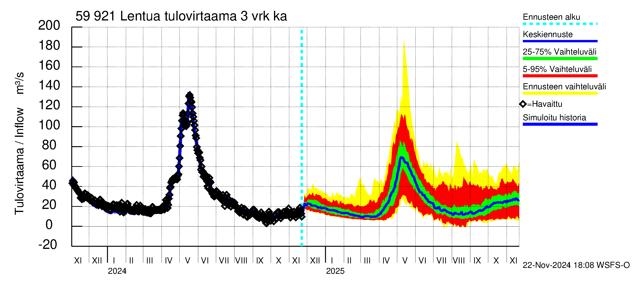 Oulujoen vesistöalue - Lentua: Tulovirtaama (usean vuorokauden liukuva keskiarvo) - jakaumaennuste