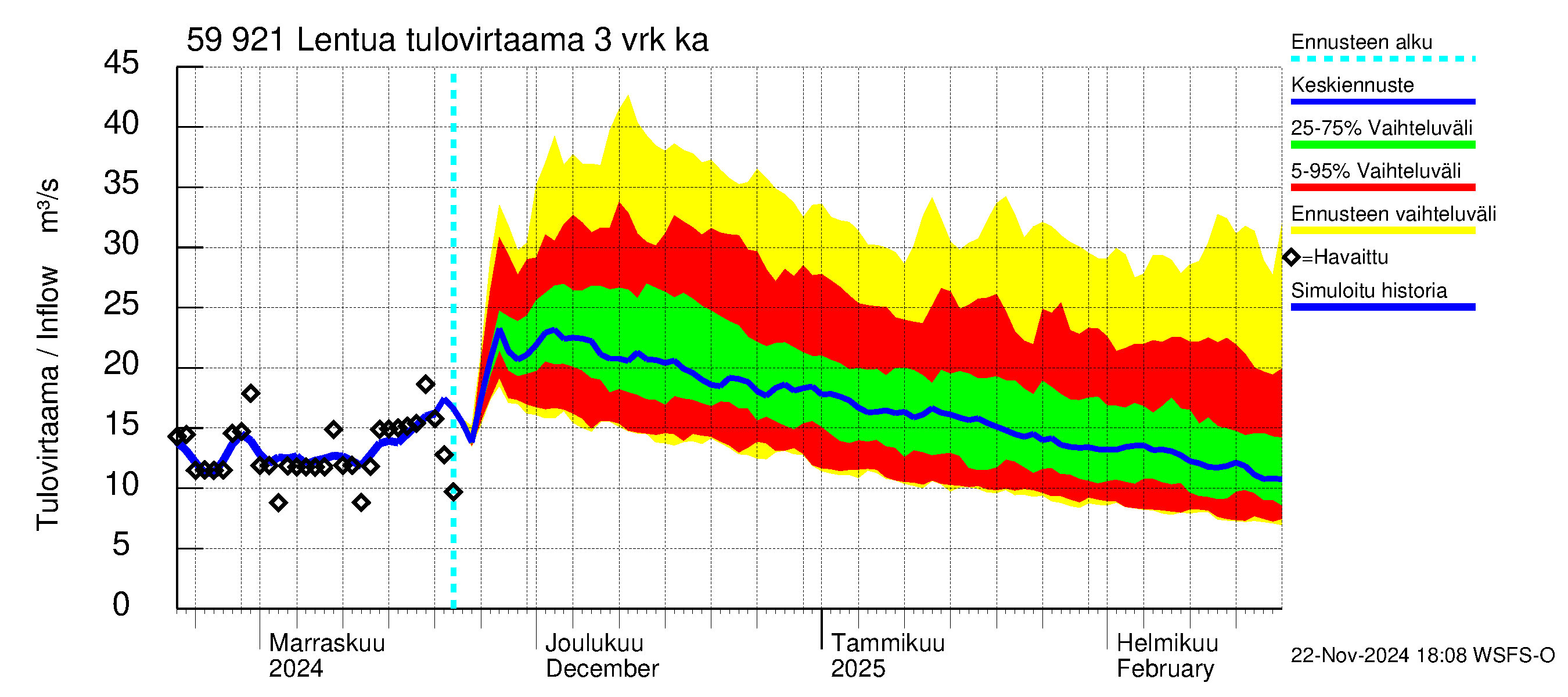 Oulujoen vesistöalue - Lentua: Tulovirtaama (usean vuorokauden liukuva keskiarvo) - jakaumaennuste