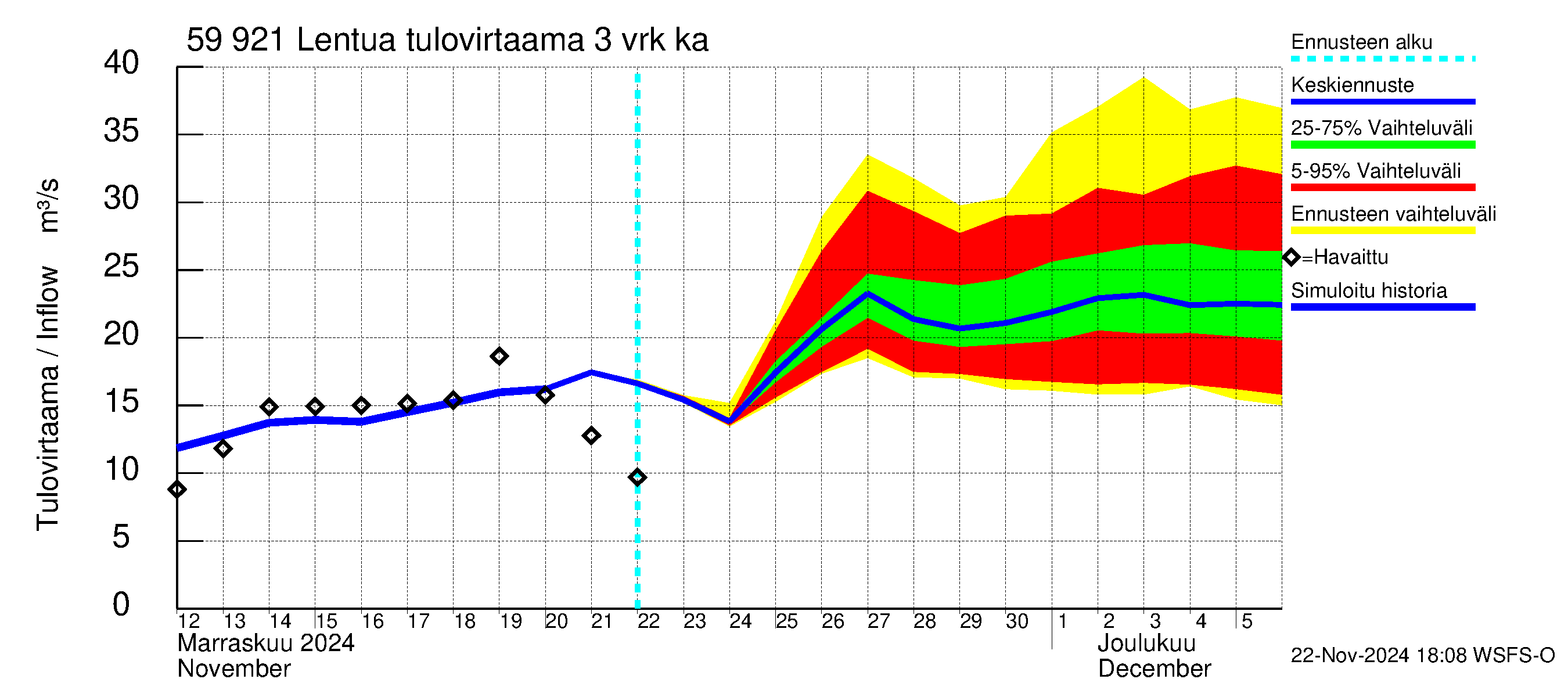 Oulujoen vesistöalue - Lentua: Tulovirtaama (usean vuorokauden liukuva keskiarvo) - jakaumaennuste