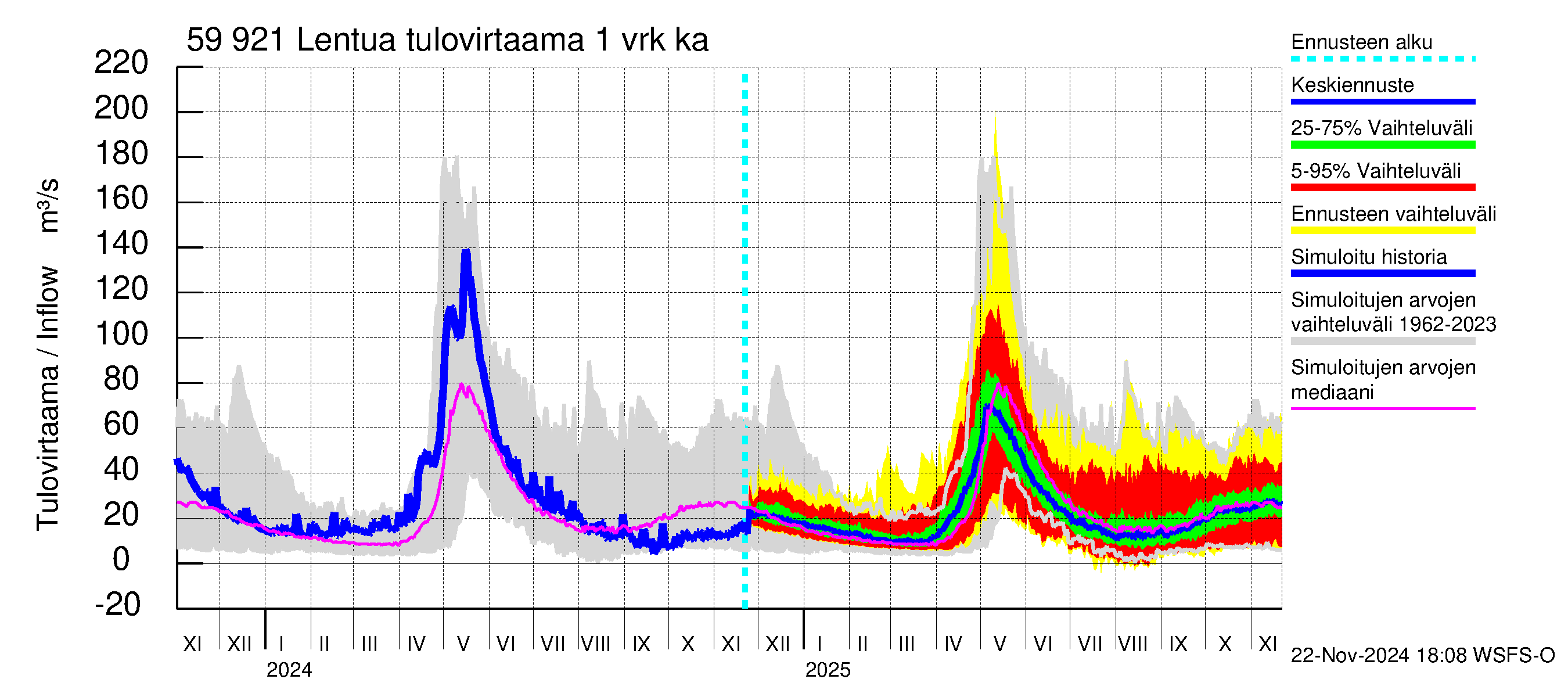 Oulujoen vesistöalue - Lentua: Tulovirtaama - jakaumaennuste